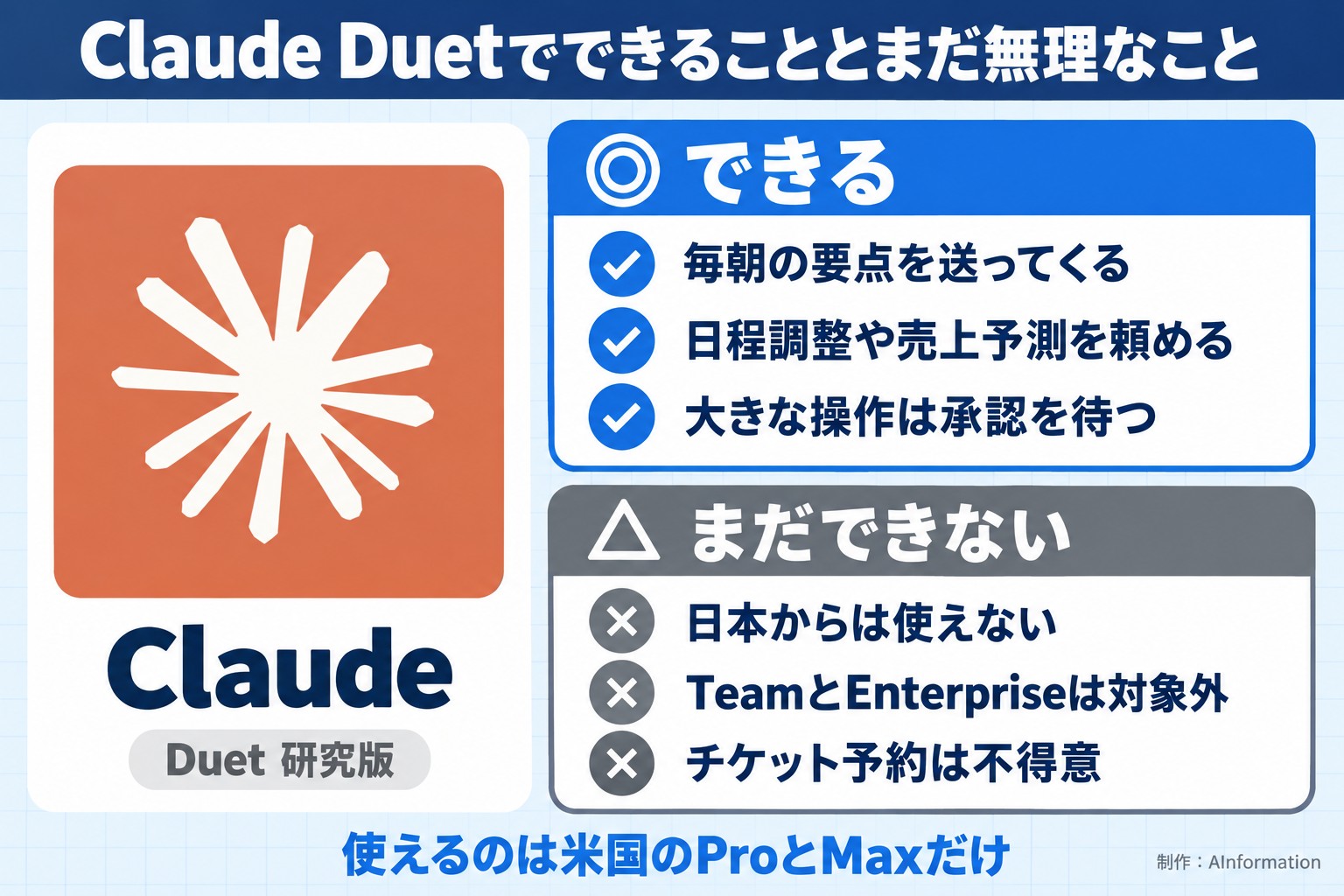 Claude Duetでできることとまだ無理なこと。Claude。Duet 研究版。できる。毎朝の要点を送ってくる。日程調整や売上予測を頼める。大きな操作は承認を待つ。まだできない。日本からは使えない。TeamとEnterpriseは対象外。チケット予約は不得意。使えるのは米国のProとMaxだけ。AInformation編集部が作ったイラスト図解（1本のできる／できない）