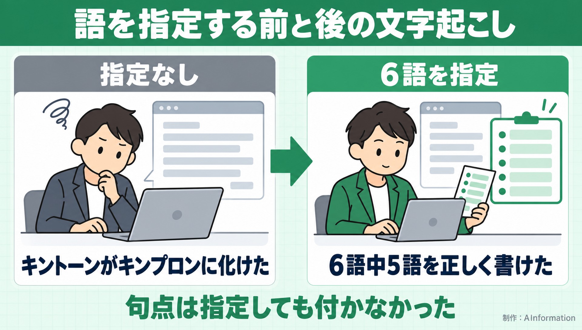 語を指定する前と後の文字起こし。指定なし。キントーンがキンプロンに化けた。6語を指定。6語中5語を正しく書けた。句点は指定しても付かなかった。AInformation編集部が作ったイラスト図解（前と後の場面）