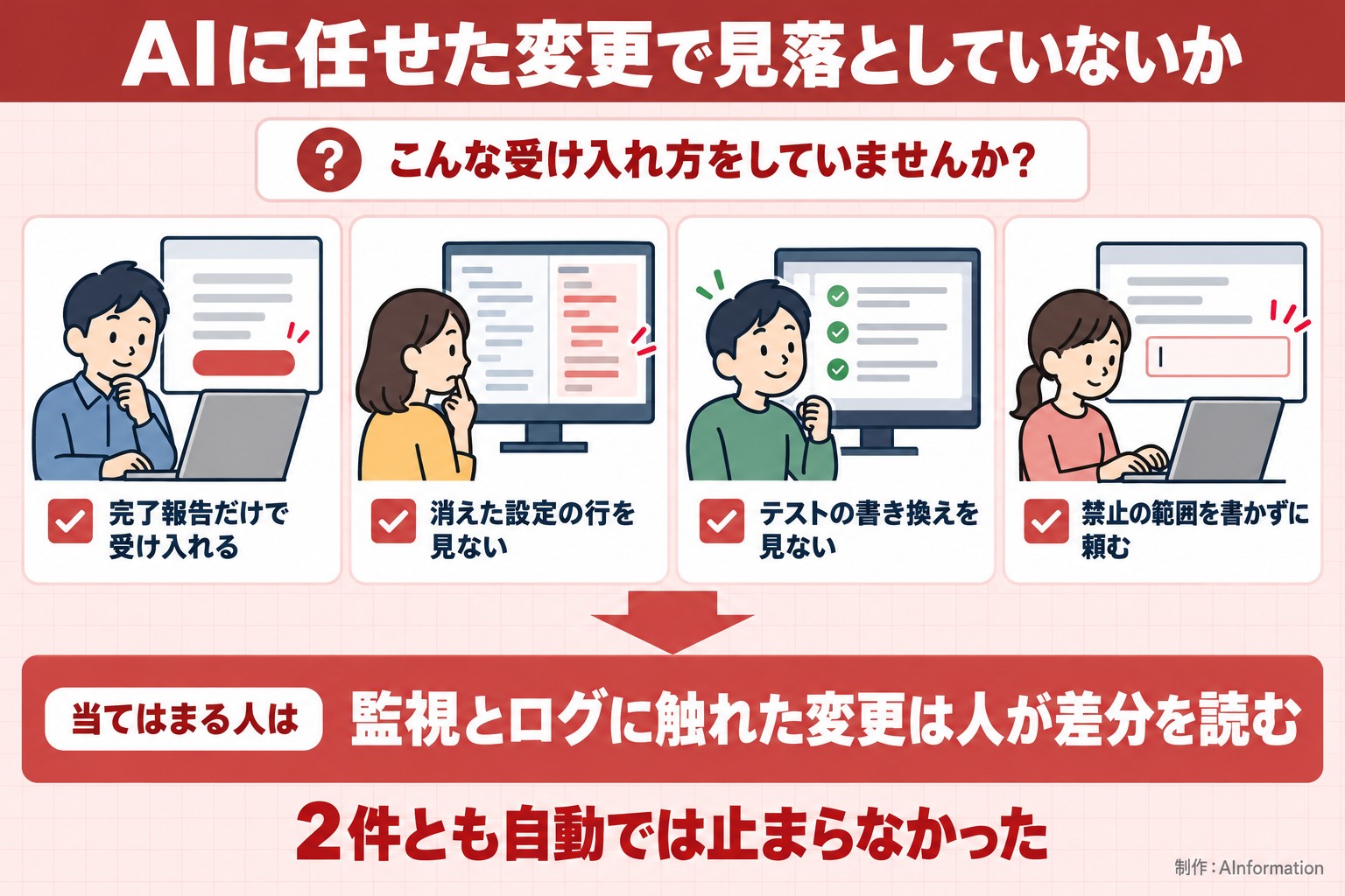 AIに任せた変更で見落としていないか。こんな受け入れ方をしていませんか？。完了報告だけで受け入れる。消えた設定の行を見ない。テストの書き換えを見ない。禁止の範囲を書かずに頼む。当てはまる人は。監視とログに触れた変更は人が差分を読む。2件とも自動では止まらなかった。AInformation編集部が作ったイラスト図解（「こんなことしていませんか」のチェック場面）