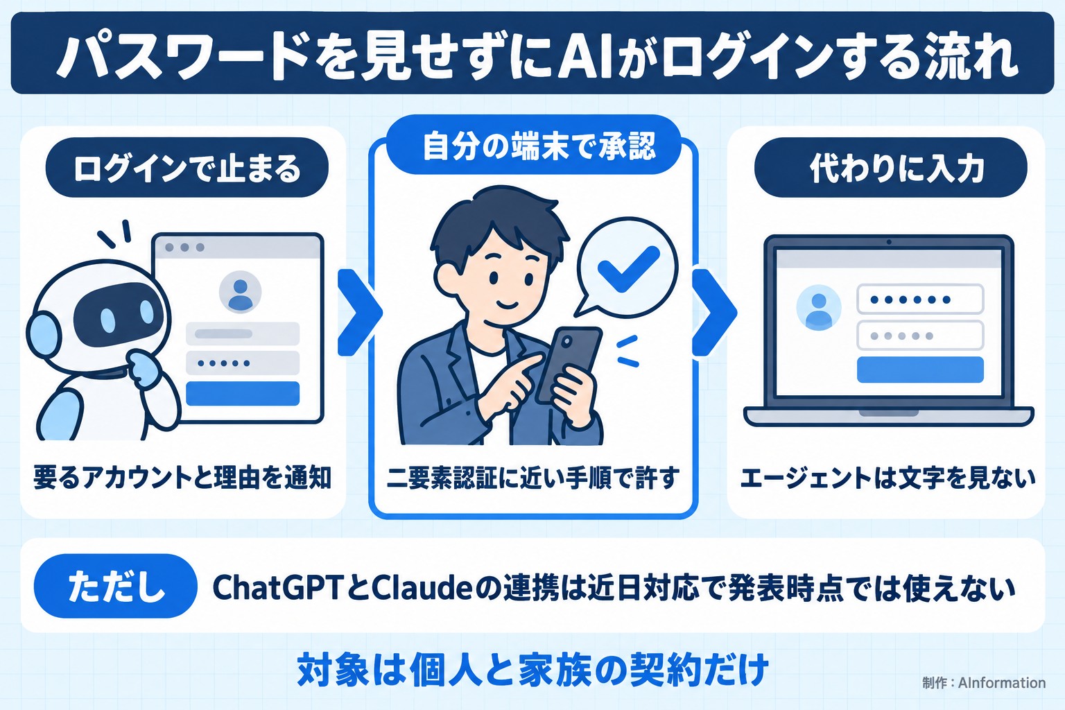 パスワードを見せずにAIがログインする流れ。ログインで止まる。要るアカウントと理由を通知。自分の端末で承認。二要素認証に近い手順で許す。代わりに入力。エージェントは文字を見ない。ただし ChatGPTとClaudeの連携は近日対応で発表時点では使えない。対象は個人と家族の契約だけ。AInformation編集部が作ったイラスト図解(仕組みの矢印図(入口→仕組み→結果))