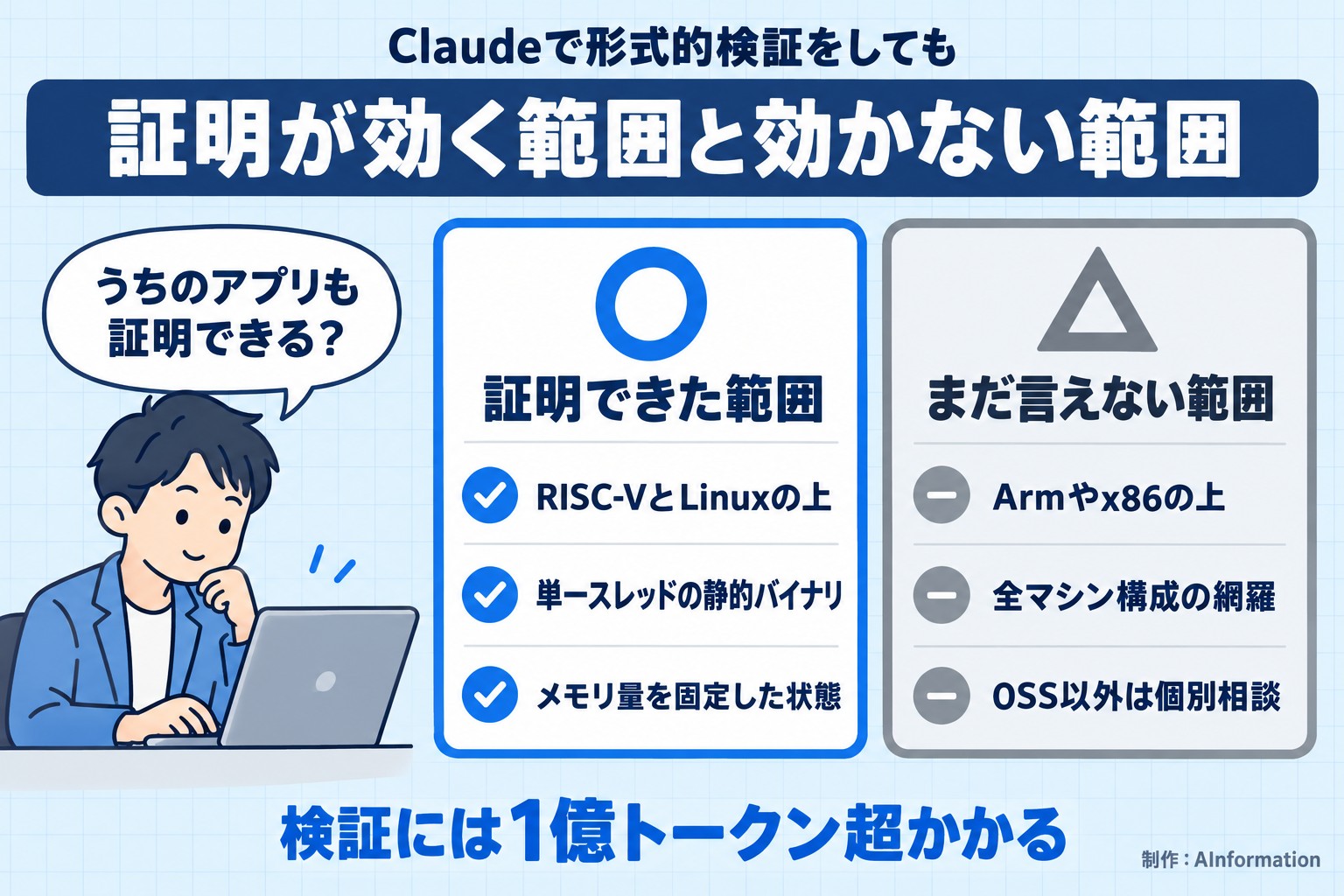 Claudeで形式的検証をしても。証明が効く範囲と効かない範囲。うちのアプリも証明できる？。証明できた範囲。RISC-VとLinuxの上。単一スレッドの静的バイナリ。メモリ量を固定した状態。まだ言えない範囲。Armやx86の上。全マシン構成の網羅。OSS以外は個別相談。検証には1億トークン超かかる。AInformation編集部が作ったイラスト図解（人物の悩み＋◎△の2枚カード）