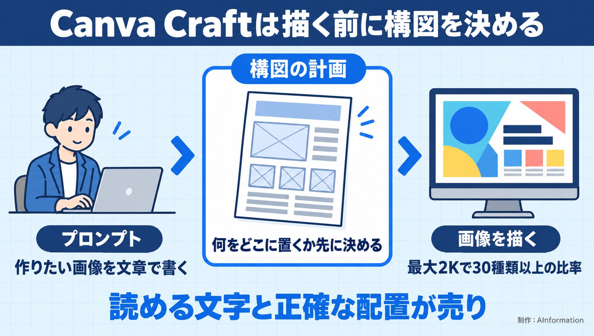 Canva Craftは描く前に構図を決める。プロンプト。作りたい画像を文章で書く。構図の計画。何をどこに置くか先に決める。画像を描く。最大2Kで30種類以上の比率。読める文字と正確な配置が売り。AInformation編集部が作ったイラスト図解（仕組みの矢印図（入口→仕組み→結果））