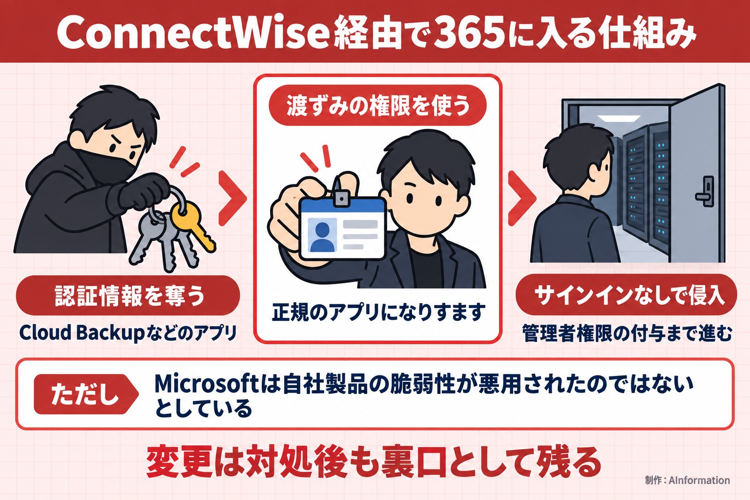 ConnectWise経由で365に入る仕組み。認証情報を奪う。Cloud Backupなどのアプリ。渡ずみの権限を使う。正規のアプリになりすます。サインインなしで侵入。管理者権限の付与まで進む。ただし Microsoftは自社製品の脆弱性が悪用されたのではないとしている。変更は対処後も裏口として残る。AInformation編集部が作ったイラスト図解（仕組みの矢印図（入口→仕組み→結果））