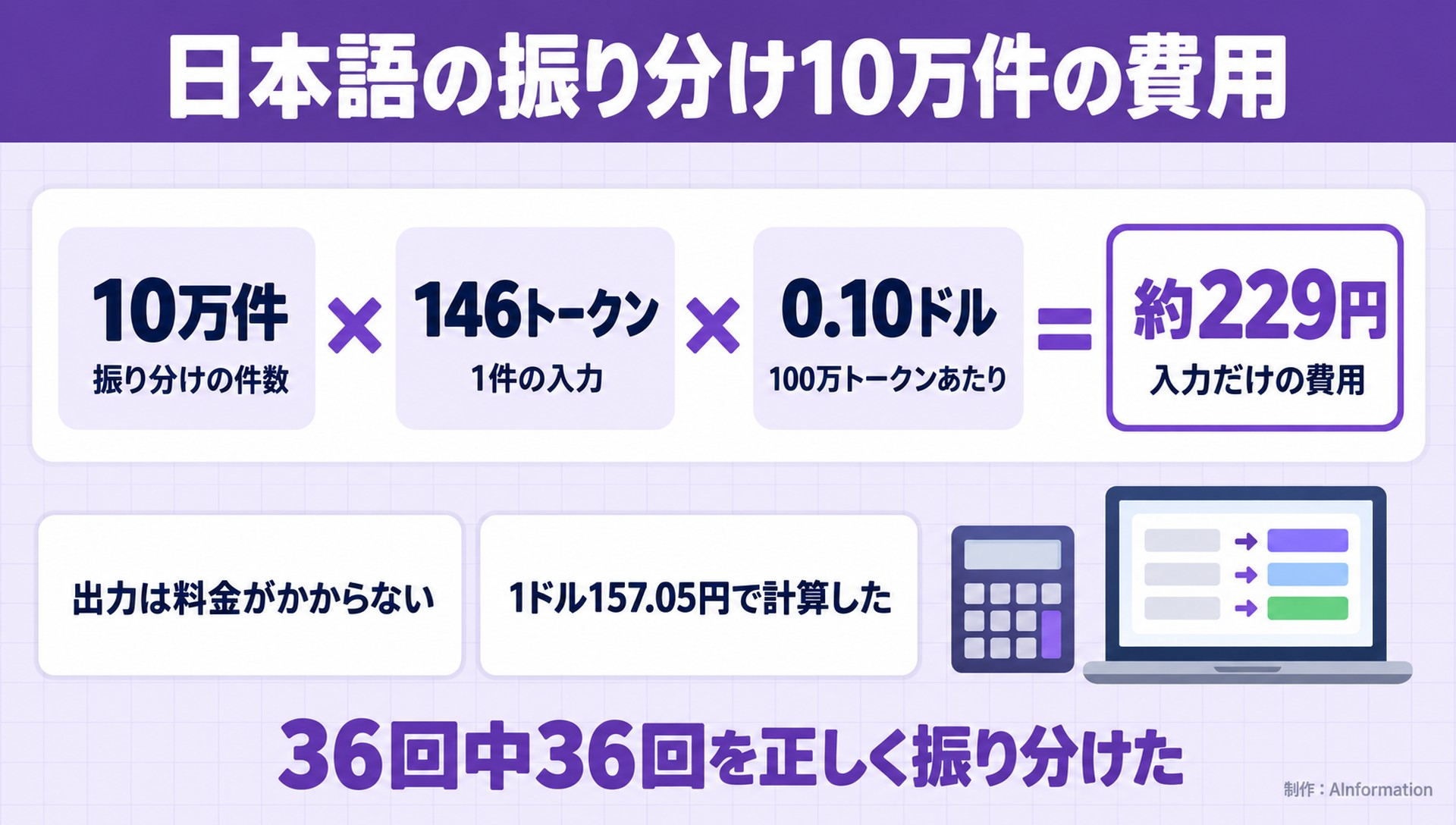 日本語の振り分け10万件の費用。10万件。振り分けの件数。146トークン。1件の入力。0.10ドル。100万トークンあたり。約229円。入力だけの費用。出力は料金がかからない。1ドル157.05円で計算した。36回中36回を正しく振り分けた。AInformation編集部が作ったイラスト図解（計算式＋例）
