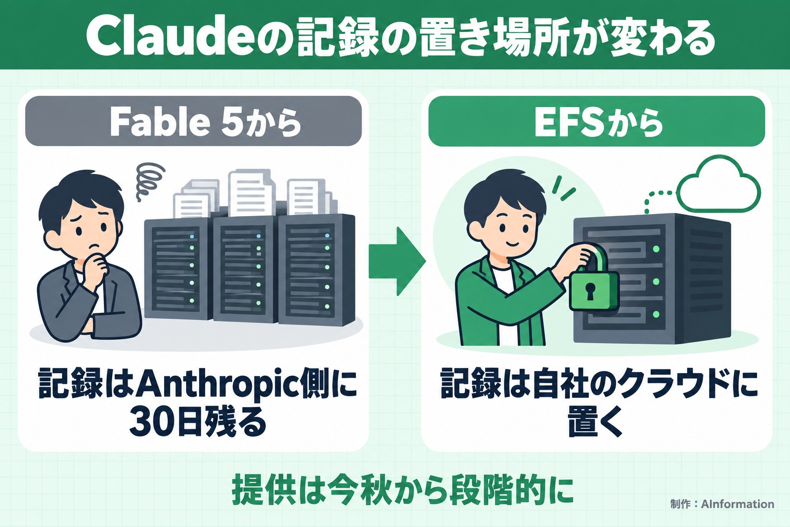 Claudeの記録の置き場所が変わる。Fable 5から。記録はAnthropic側に30日残る。EFSから。記録は自社のクラウドに置く。提供は今秋から段階的に。AInformation編集部が作ったイラスト図解（前と後の場面）