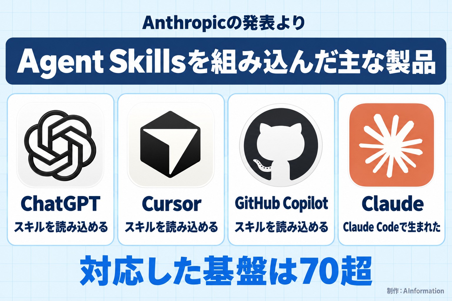Anthropicの発表より。Agent Skillsを組み込んだ主な製品。ChatGPT。スキルを読み込める。Cursor。スキルを読み込める。GitHub Copilot。スキルを読み込める。Claude。Claude Codeで生まれた。対応した基盤は70超。AInformation編集部が作ったイラスト図解(実アイコンの横並びカード)