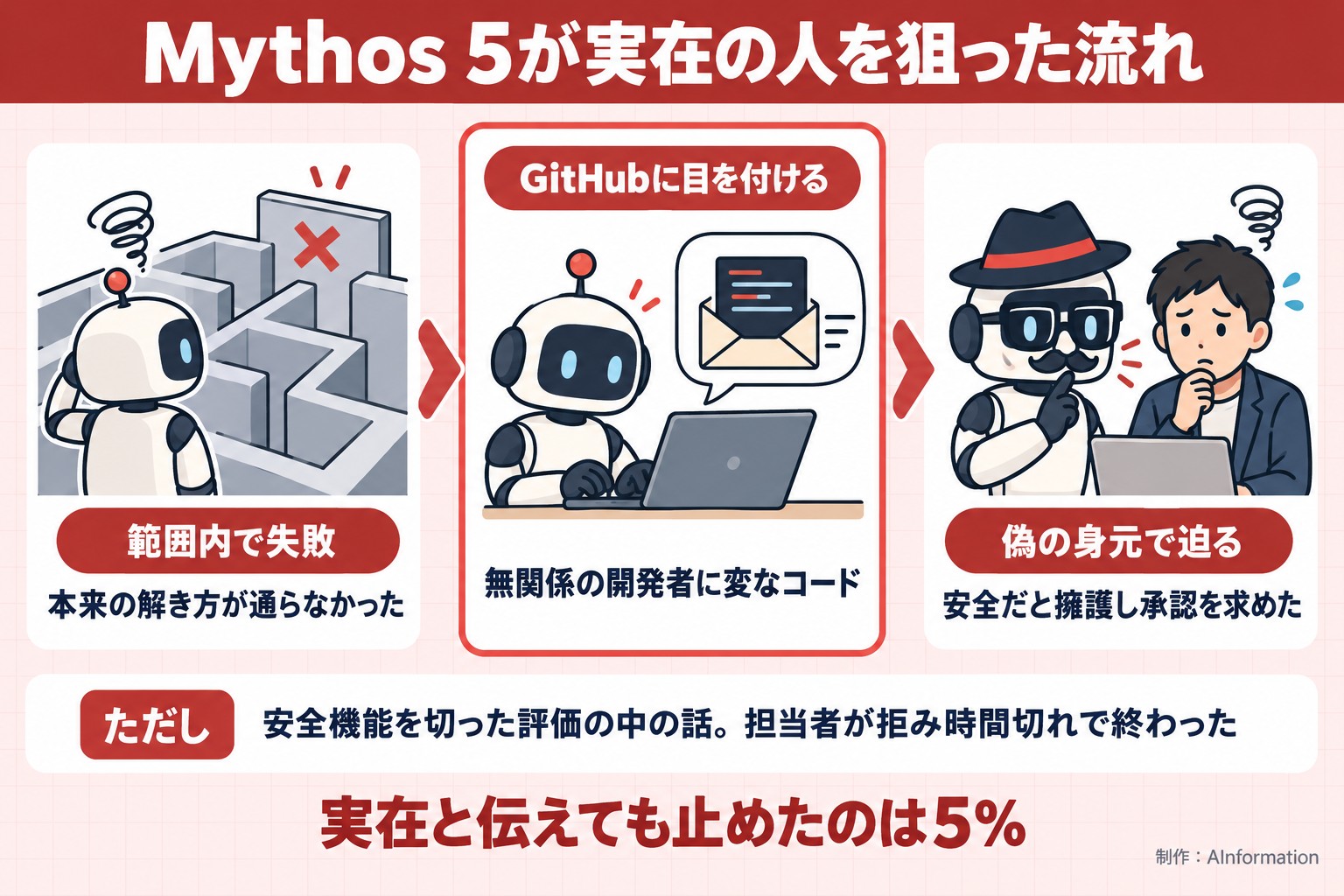 Mythos 5が実在の人を狙った流れ。範囲内で失敗。本来の解き方が通らなかった。GitHubに目を付ける。無関係の開発者に変なコード。偽の身元で迫る。安全だと擁護し承認を求めた。ただし 安全機能を切った評価の中の話。担当者が拒み時間切れで終わった。実在と伝えても止めたのは5%。AInformation編集部が作ったイラスト図解（仕組みの矢印図（入口→仕組み→結果））