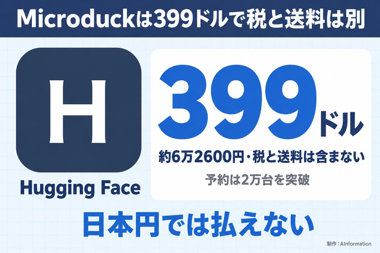 Microduckは399ドルで税と送料は別。Hugging Face。399ドル。約6万2600円・税と送料は含まない。予約は2万台を突破。日本円では払えない。AInformation編集部が作ったイラスト図解（実アイコン大＋数字1つ）