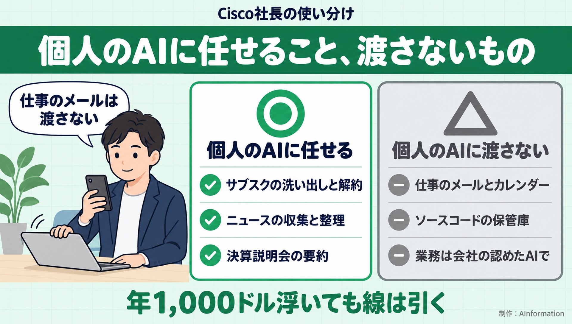 Cisco社長の使い分け。個人のAIに任せること、渡さないもの。仕事のメールは渡さない。個人のAIに任せる。サブスクの洗い出しと解約。ニュースの収集と整理。決算説明会の要約。個人のAIに渡さない。仕事のメールとカレンダー。ソースコードの保管庫。業務は会社の認めたAIで。年1,000ドル浮いても線は引く。AInformation編集部が作ったイラスト図解（人物の悩み＋◎△の2枚カード）