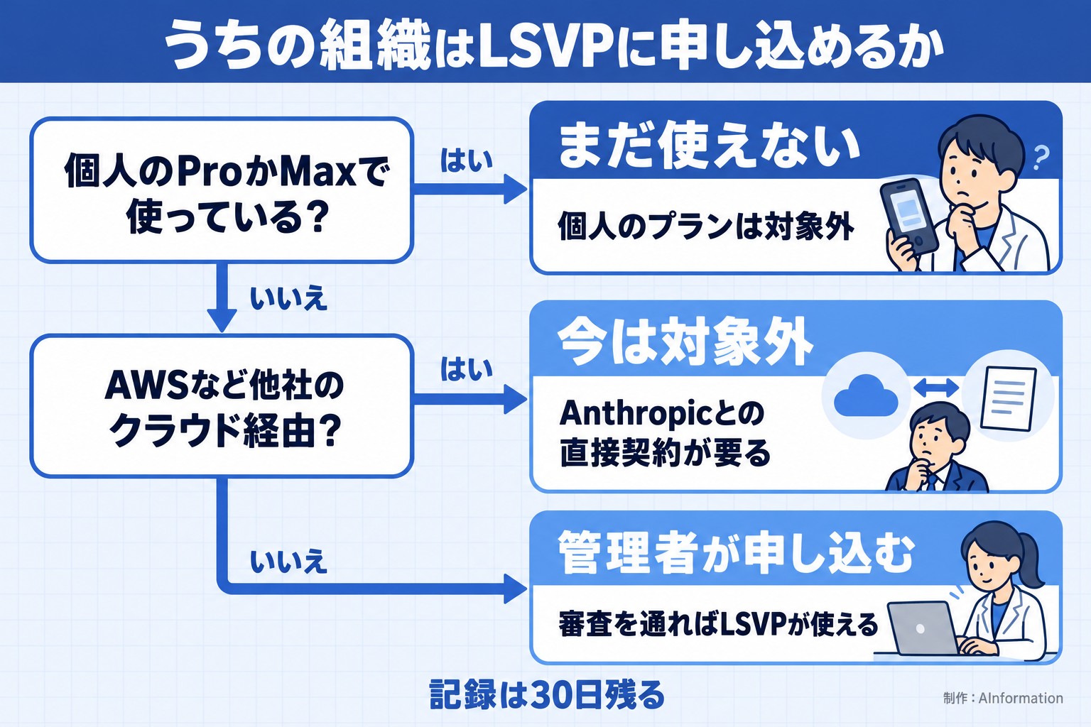 うちの組織はLSVPに申し込めるか。個人のProかMaxで使っている?。AWSなど他社のクラウド経由?。まだ使えない。個人のプランは対象外。今は対象外。Anthropicとの直接契約が要る。管理者が申し込む。審査を通ればLSVPが使える。記録は30日残る。AInformation編集部が作ったイラスト図解(はい/いいえの判定)