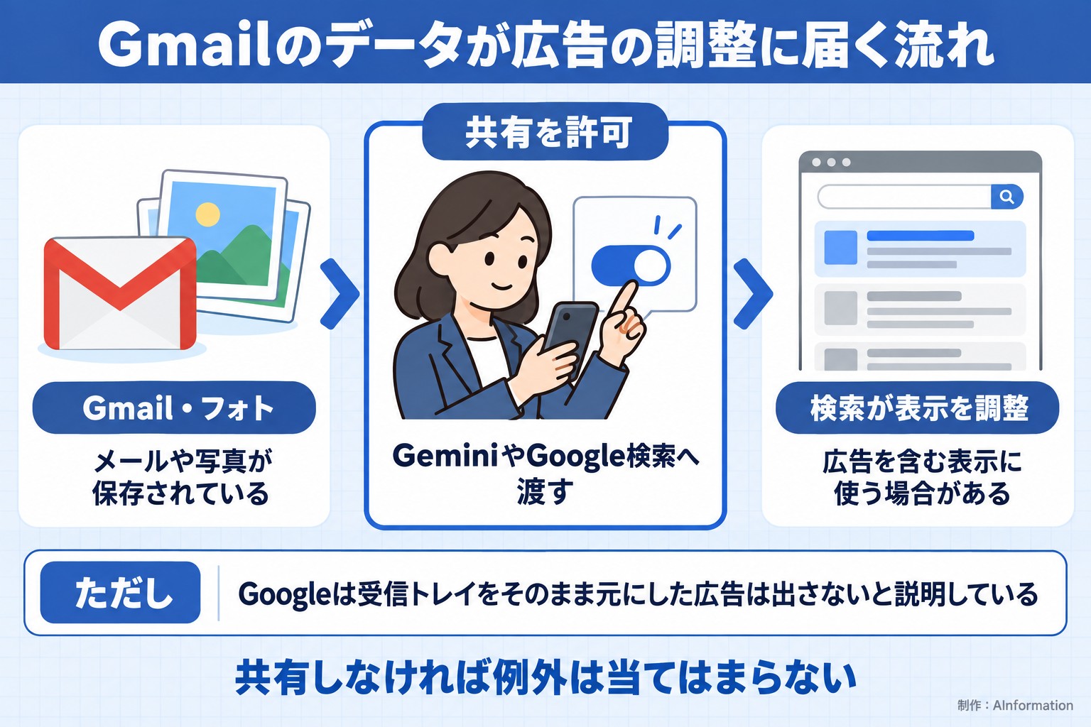 Gmailのデータが広告の調整に届く流れ。Gmail・フォト。メールや写真が保存されている。共有を許可。GeminiやGoogle検索へ渡す。検索が表示を調整。広告を含む表示に使う場合がある。ただし Googleは受信トレイをそのまま元にした広告は出さないと説明している。共有しなければ例外は当てはまらない。AInformation編集部が作ったイラスト図解(仕組みの矢印図(入口→仕組み→結果))