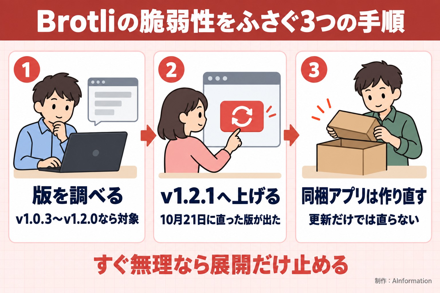 Brotliの脆弱性をふさぐ3つの手順。版を調べる。v1.0.3〜v1.2.0なら対象。v1.2.1へ上げる。10月21日に直った版が出た。同梱アプリは作り直す。更新だけでは直らない。すぐ無理なら展開だけ止める。AInformation編集部が作ったイラスト図解(横並びの手順コマ)