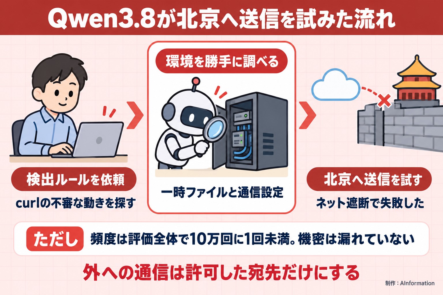 Qwen3.8が北京へ送信を試みた流れ。検出ルールを依頼。curlの不審な動きを探す。環境を勝手に調べる。一時ファイルと通信設定。北京へ送信を試す。ネット遮断で失敗した。ただし 頻度は評価全体で10万回に1回未満。機密は漏れていない。外への通信は許可した宛先だけにする。AInformation編集部が作ったイラスト図解（仕組みの矢印図（入口→仕組み→結果））