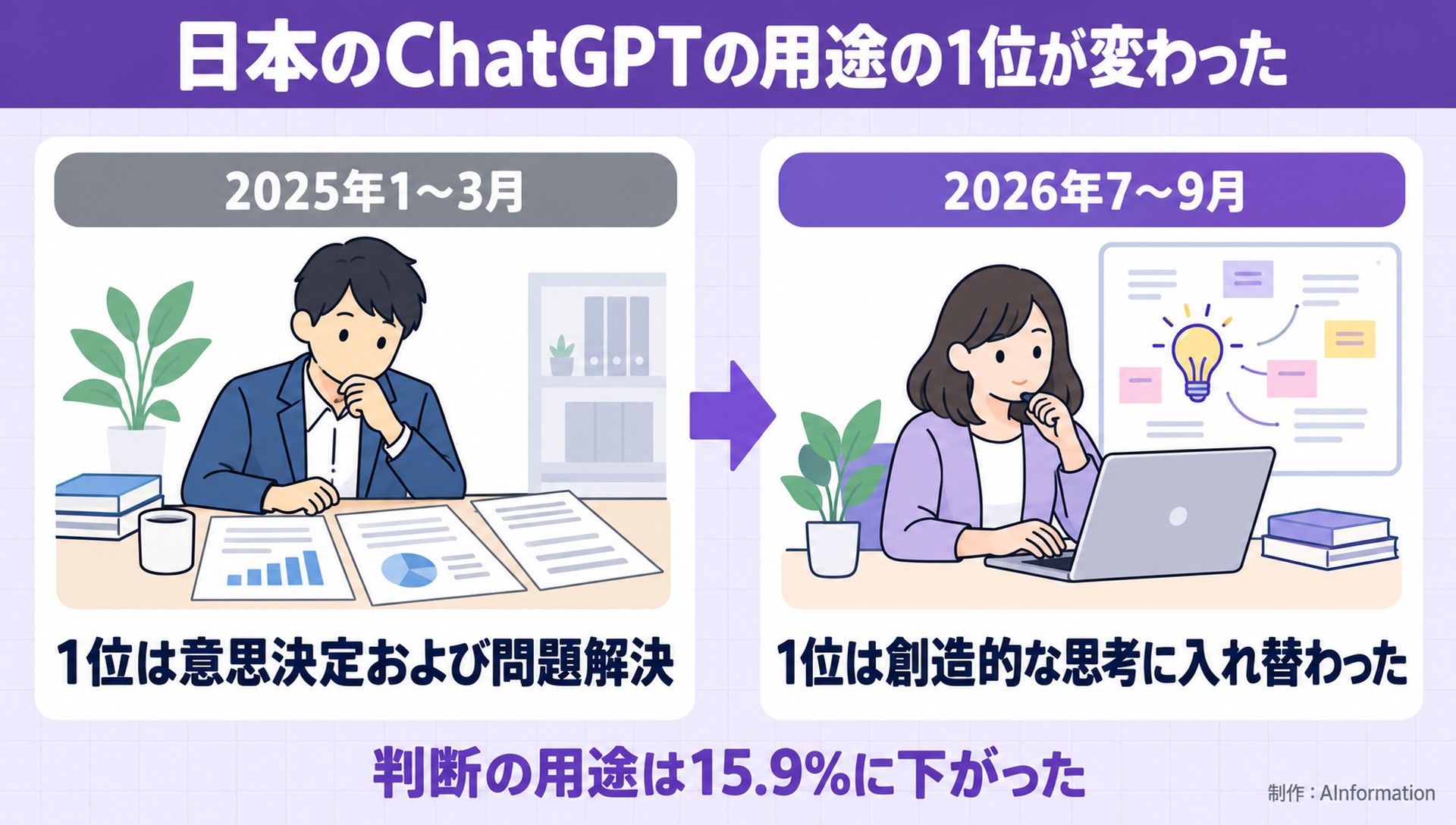 日本のChatGPTの用途の1位が変わった。2025年1〜3月。1位は意思決定および問題解決。2026年7〜9月。1位は創造的な思考に入れ替わった。判断の用途は15.9%に下がった。AInformation編集部が作ったイラスト図解（前と後の場面）