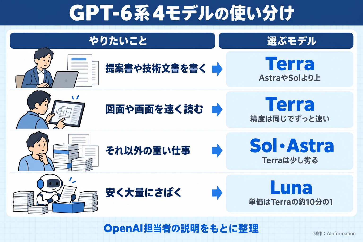 GPT-6系4モデルの使い分け。やりたいこと。選ぶモデル。提案書や技術文書を書く。Terra。AstraやSolより上。図面や画面を速く読む。Terra。精度は同じでずっと速い。それ以外の重い仕事。Sol・Astra。Terraは少し劣る。安く大量にさばく。Luna。単価はTerraの約10分の1。OpenAI担当者の説明をもとに整理。AInformation編集部が作ったイラスト図解（状況→目安の早見表）