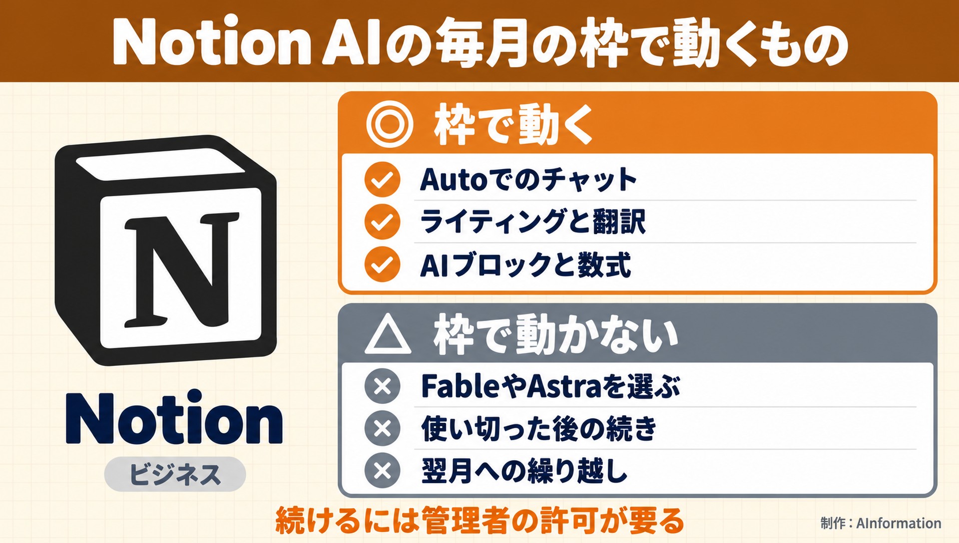 Notion AIの毎月の枠で動くもの。Notion。ビジネス。枠で動く。Autoでのチャット。ライティングと翻訳。AIブロックと数式。枠で動かない。FableやAstraを選ぶ。使い切った後の続き。翌月への繰り越し。続けるには管理者の許可が要る。AInformation編集部が作ったイラスト図解（1本のできる／できない）