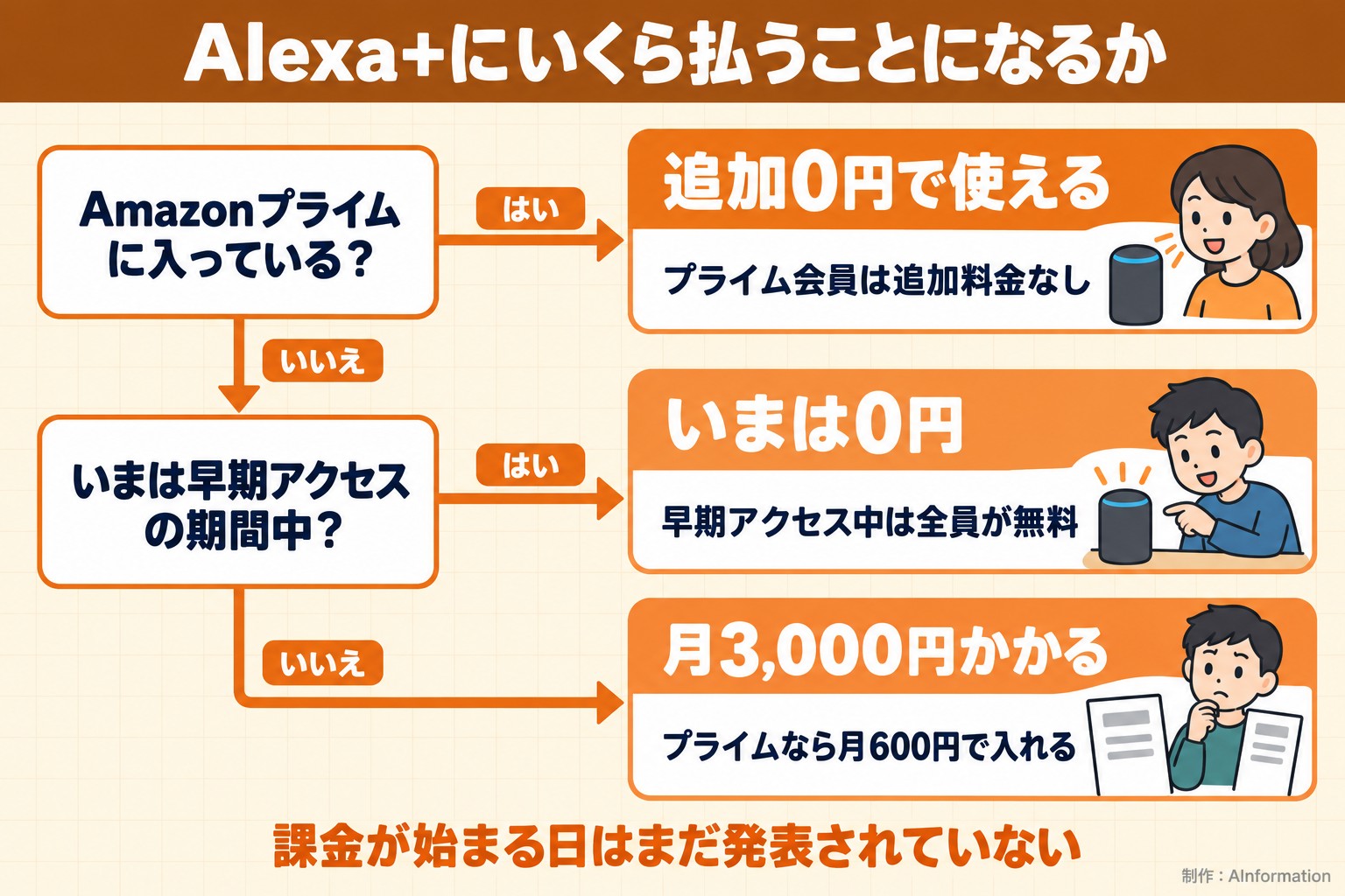 Alexa+にいくら払うことになるか。Amazonプライムに入っている？。いまは早期アクセスの期間中？。追加0円で使える。プライム会員は追加料金なし。いまは0円。早期アクセス中は全員が無料。月3,000円かかる。プライムなら月600円で入れる。課金が始まる日はまだ発表されていない。AInformation編集部が作ったイラスト図解（はい／いいえの判定）