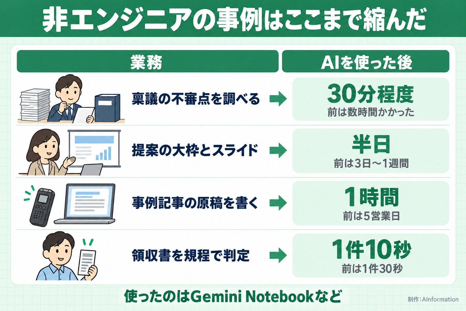 非エンジニアの事例はここまで縮んだ。業務。AIを使った後。稟議の不審点を調べる。30分程度。前は数時間かかった。提案の大枠とスライド。半日。前は3日〜1週間。事例記事の原稿を書く。1時間。前は5営業日。領収書を規程で判定。1件10秒。前は1件30秒。使ったのはGemini Notebookなど。AInformation編集部が作ったイラスト図解（状況→目安の早見表）