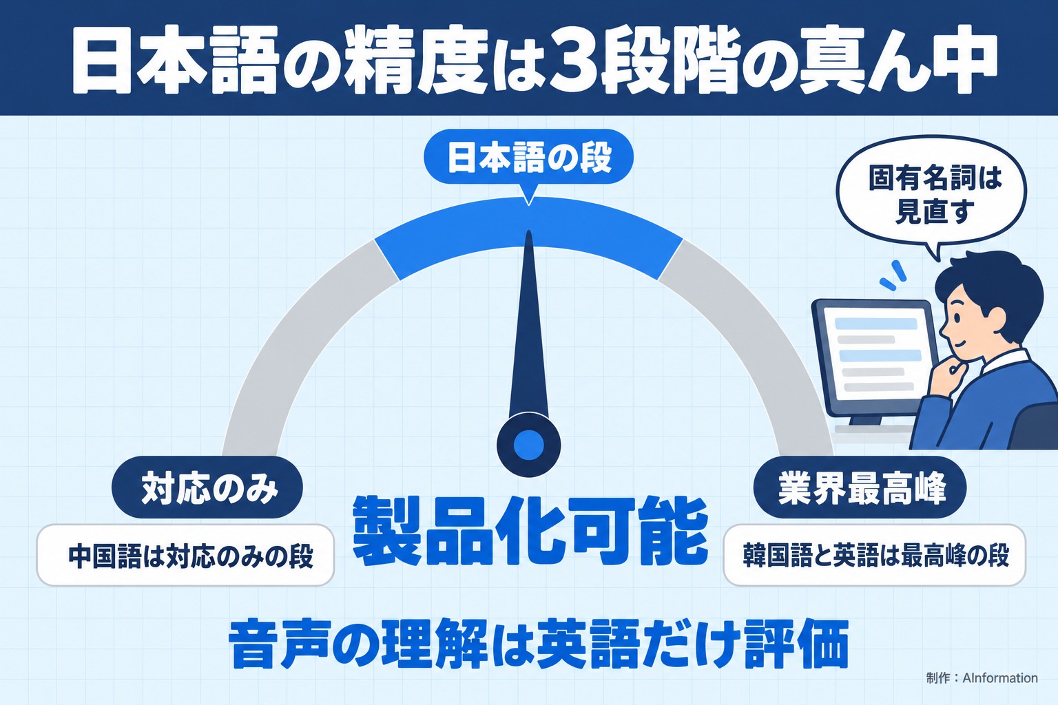 日本語の精度は3段階の真ん中。対応のみ。業界最高峰。製品化可能。日本語の段。韓国語と英語は最高峰の段。中国語は対応のみの段。固有名詞は見直す。音声の理解は英語だけ評価。AInformation編集部が作ったイラスト図解（目盛りのメーター）