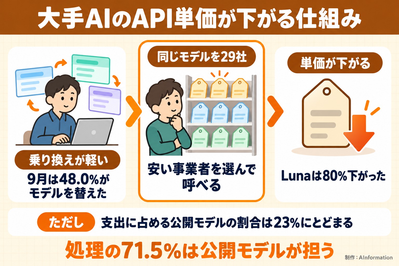 大手AIのAPI単価が下がる仕組み。乗り換えが軽い。9月は48.0%がモデルを替えた。同じモデルを29社。安い事業者を選んで呼べる。単価が下がる。Lunaは80%下がった。ただし 支出に占める公開モデルの割合は23%にとどまる。処理の71.5%は公開モデルが担う。AInformation編集部が作ったイラスト図解（仕組みの矢印図（入口→仕組み→結果））