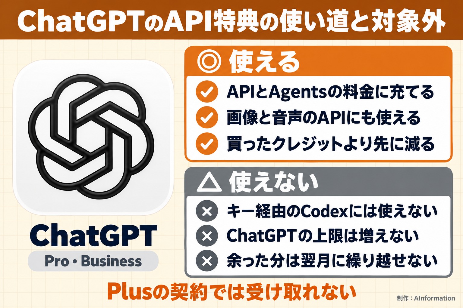 ChatGPTのAPI特典の使い道と対象外。ChatGPT。Pro・Business。使える。APIとAgentsの料金に充てる。画像と音声のAPIにも使える。買ったクレジットより先に減る。使えない。キー経由のCodexには使えない。ChatGPTの上限は増えない。余った分は翌月に繰り越せない。Plusの契約では受け取れない。AInformation編集部が作ったイラスト図解（1本のできる／できない）