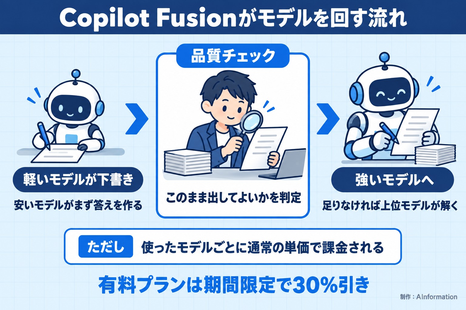 Copilot Fusionがモデルを回す流れ。軽いモデルが下書き。安いモデルがまず答えを作る。品質チェック。このまま出してよいかを判定。強いモデルへ。足りなければ上位モデルが解く。ただし 使ったモデルごとに通常の単価で課金される。有料プランは期間限定で30%引き。AInformation編集部が作ったイラスト図解（仕組みの矢印図（入口→仕組み→結果））