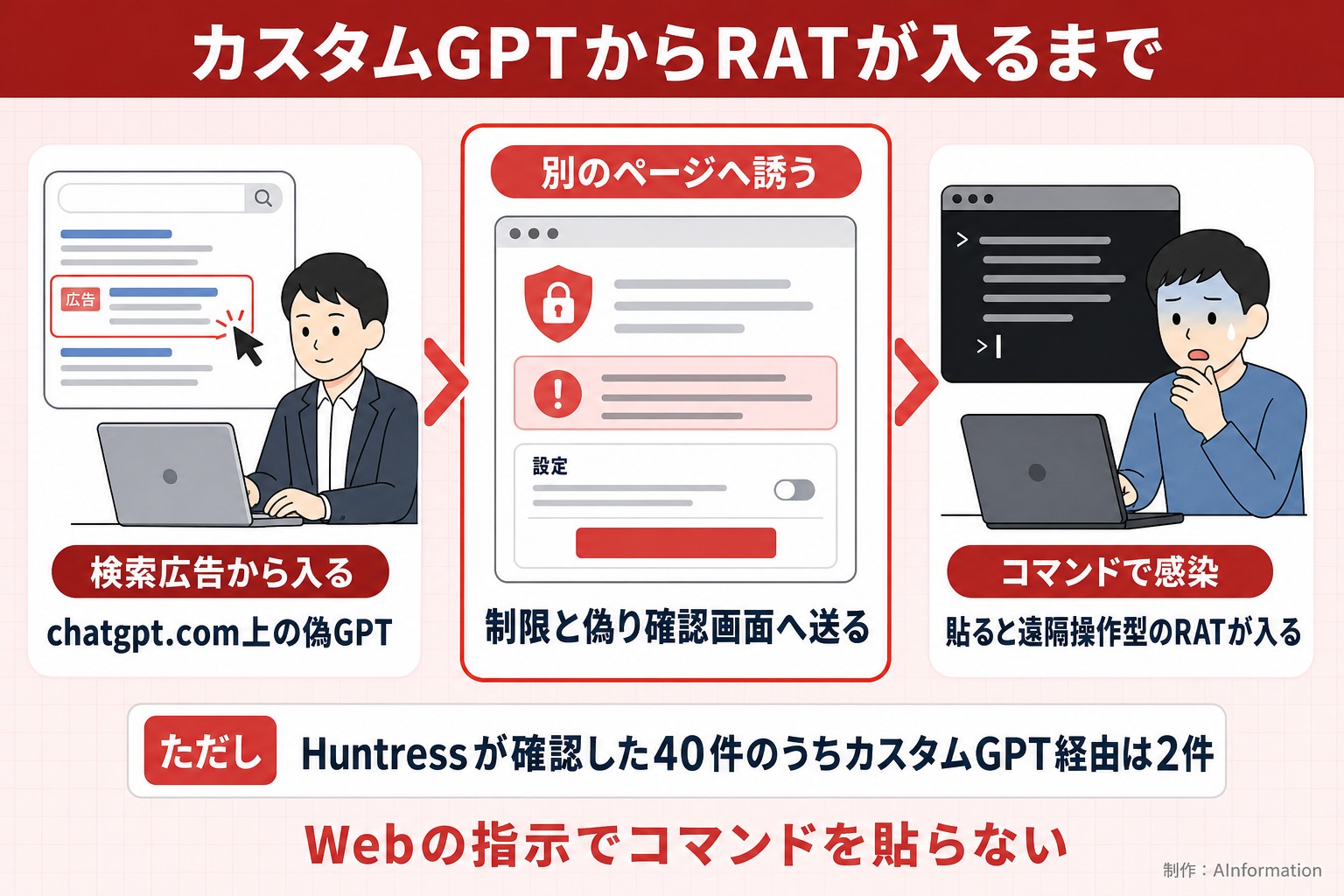 カスタムGPTからRATが入るまで。検索広告から入る。chatgpt.com上の偽GPT。別のページへ誘う。制限と偽り確認画面へ送る。コマンドで感染。貼ると遠隔操作型のRATが入る。ただし Huntressが確認した40件のうちカスタムGPT経由は2件。Webの指示でコマンドを貼らない。AInformation編集部が作ったイラスト図解（仕組みの矢印図（入口→仕組み→結果））