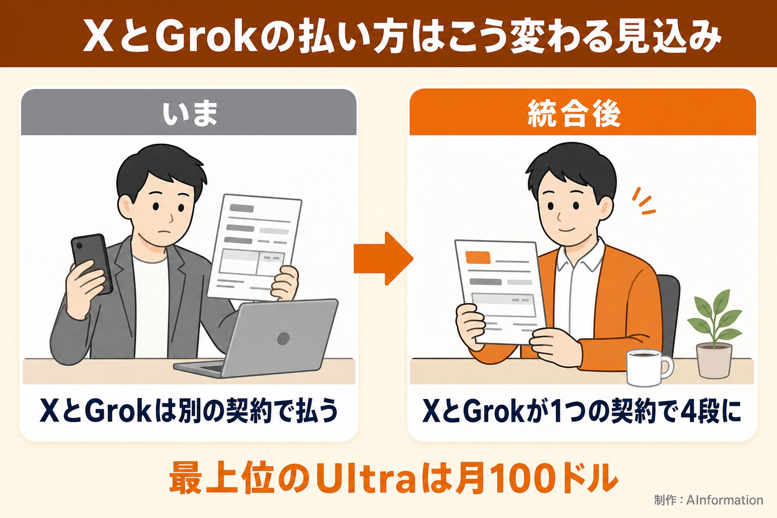 XとGrokの払い方はこう変わる見込み。いま。XとGrokは別の契約で払う。統合後。XとGrokが1つの契約で4段に。最上位のUltraは月100ドル。AInformation編集部が作ったイラスト図解（前と後の場面）