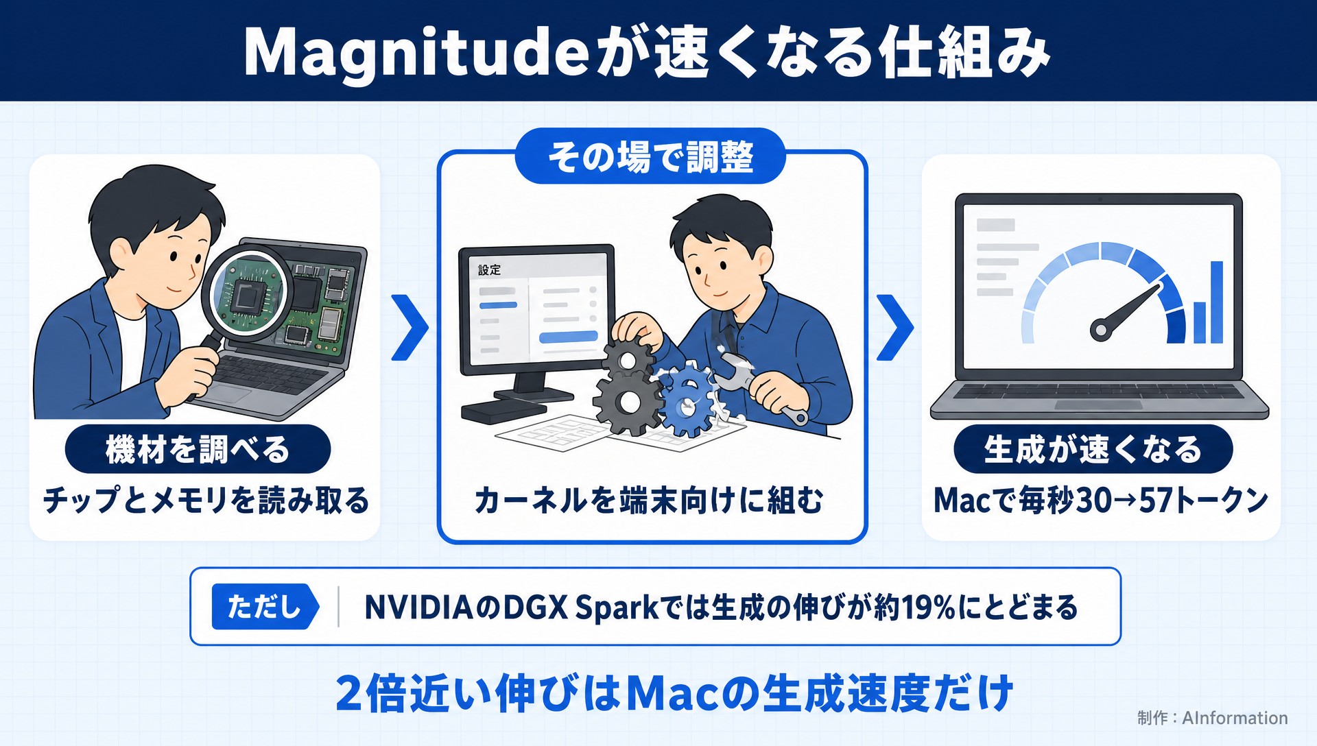 Magnitudeが速くなる仕組み。機材を調べる。チップとメモリを読み取る。その場で調整。カーネルを端末向けに組む。生成が速くなる。Macで毎秒30→57トークン。ただし NVIDIAのDGX Sparkでは生成の伸びが約19%にとどまる。2倍近い伸びはMacの生成速度だけ。AInformation編集部が作ったイラスト図解（仕組みの矢印図（入口→仕組み→結果））