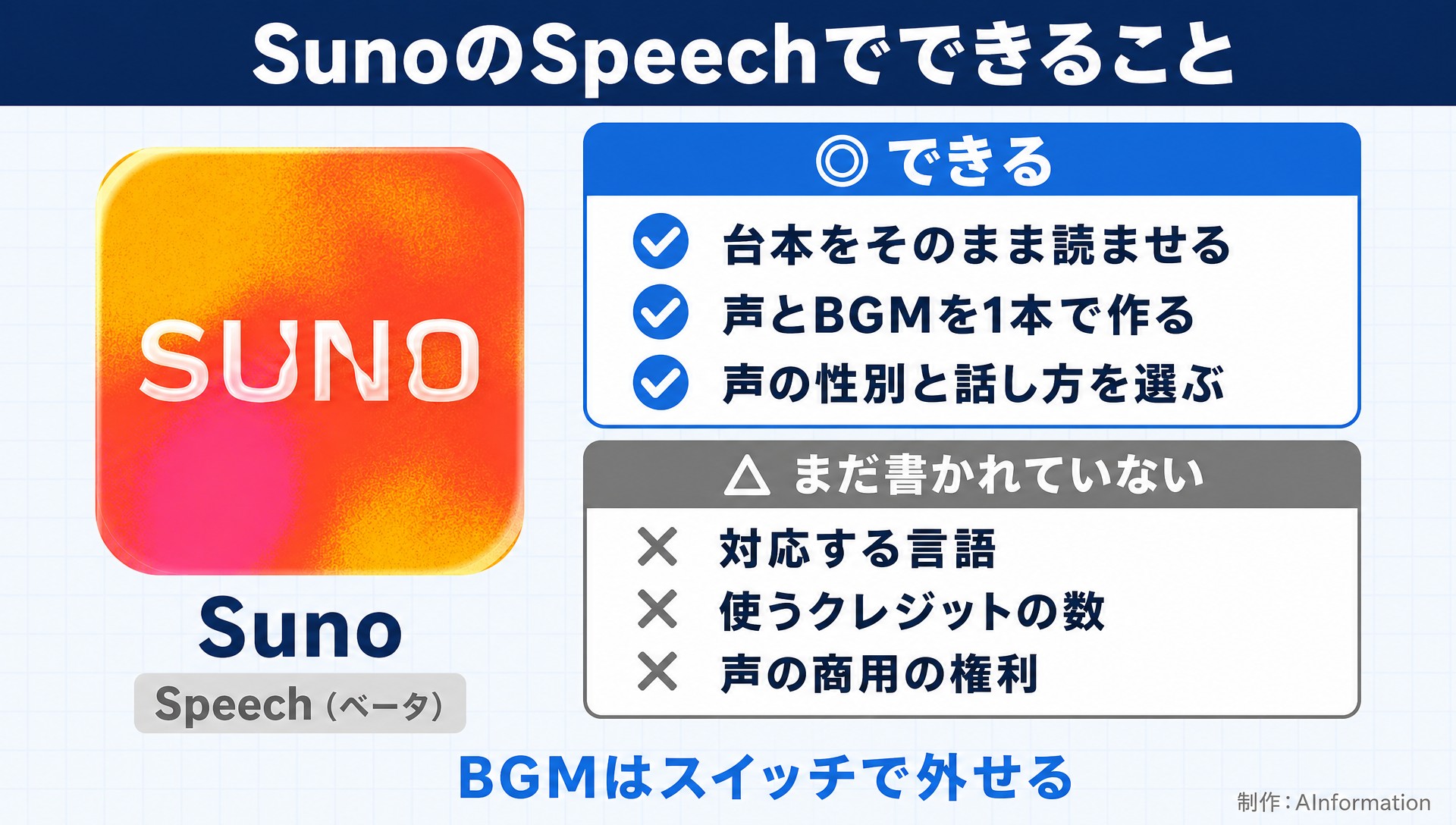 SunoのSpeechでできること。Suno。Speech（ベータ）。できる。台本をそのまま読ませる。声とBGMを1本で作る。声の性別と話し方を選ぶ。まだ書かれていない。対応する言語。使うクレジットの数。声の商用の権利。BGMはスイッチで外せる。AInformation編集部が作ったイラスト図解（1本のできる／できない）