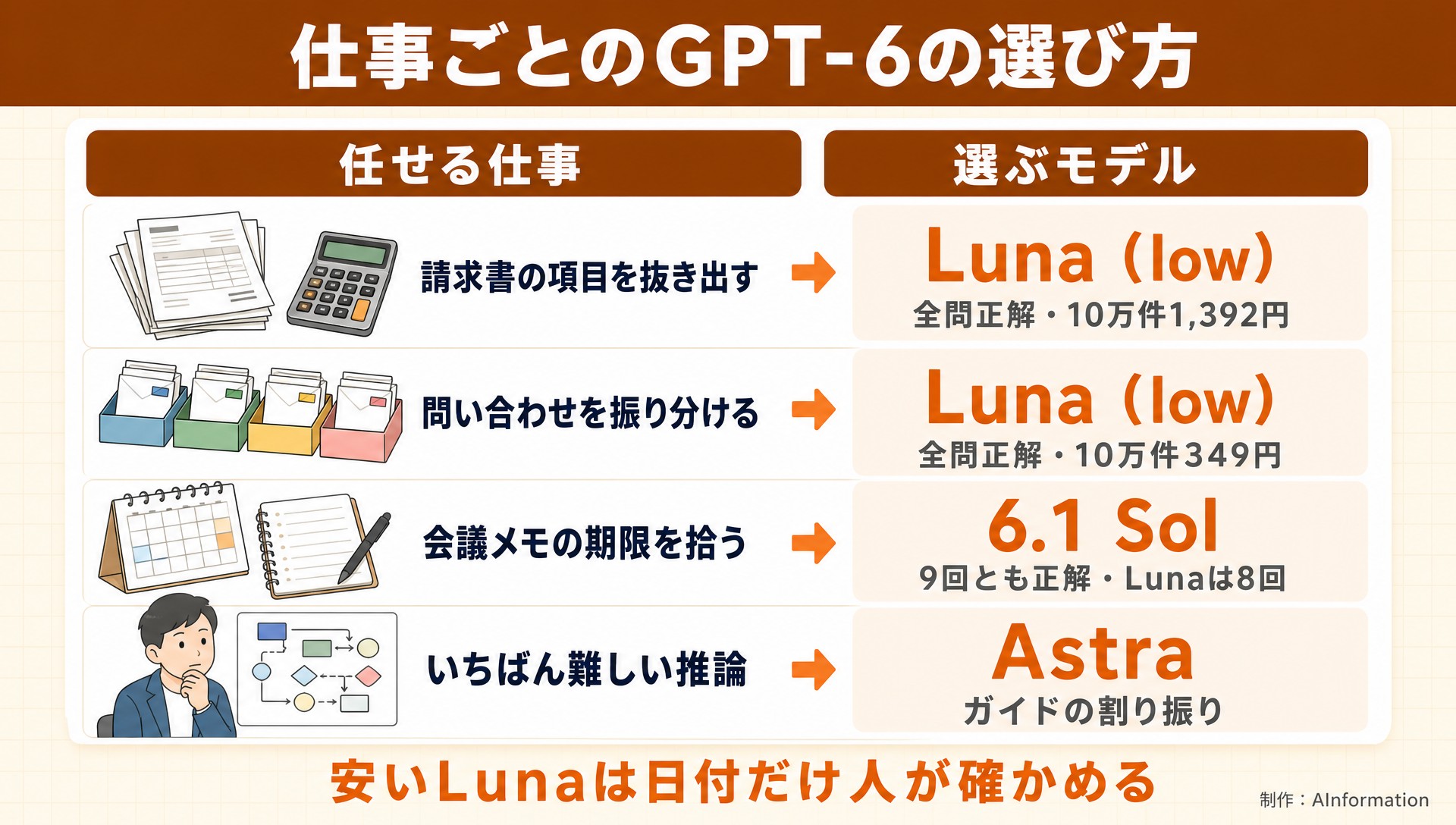 仕事ごとのGPT-6の選び方。任せる仕事。選ぶモデル。請求書の項目を抜き出す。Luna(low)。全問正解・10万件1,392円。問い合わせを振り分ける。Luna(low)。全問正解・10万件349円。会議メモの期限を拾う。6.1 Sol。9回とも正解・Lunaは8回。いちばん難しい推論。Astra。ガイドの割り振り。安いLunaは日付だけ人が確かめる。AInformation編集部が作ったイラスト図解(状況→目安の早見表)