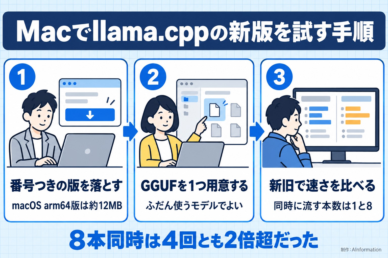 Macでllama.cppの新版を試す手順。番号つきの版を落とす。macOS arm64版は約12MB。GGUFを1つ用意する。ふだん使うモデルでよい。新旧で速さを比べる。同時に流す本数は1と8。8本同時は4回とも2倍超だった。AInformation編集部が作ったイラスト図解（横並びの手順コマ）