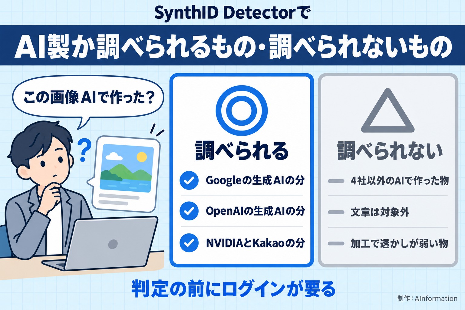 SynthID Detectorで。AI製か調べられるもの・調べられないもの。この画像AIで作った？。調べられる。Googleの生成AIの分。OpenAIの生成AIの分。NVIDIAとKakaoの分。調べられない。4社以外のAIで作った物。文章は対象外。加工で透かしが弱い物。判定の前にログインが要る。AInformation編集部が作ったイラスト図解（人物の悩み＋◎△の2枚カード）
