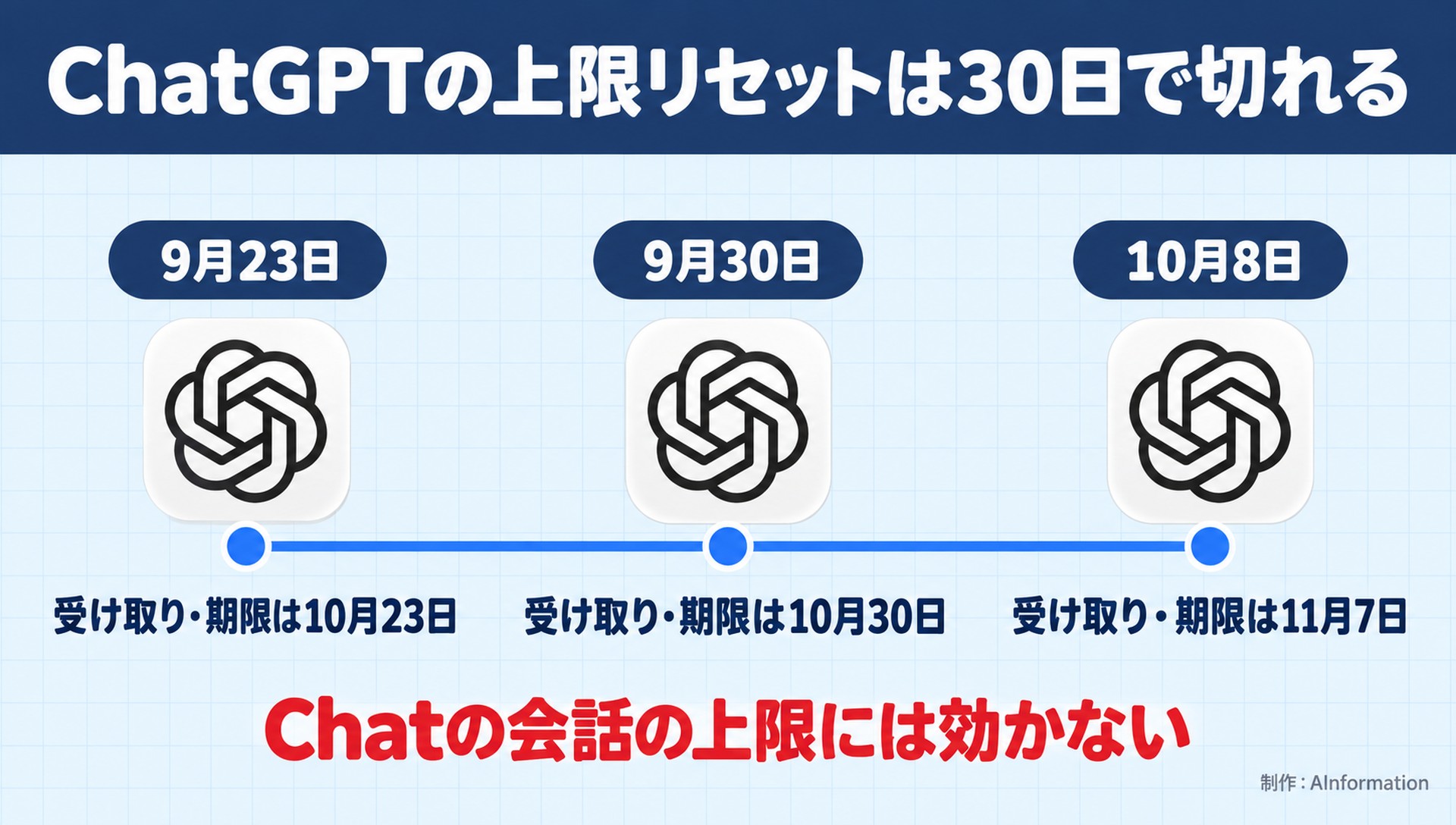 ChatGPTの上限リセットは30日で切れる。9月23日。受け取り・期限は10月23日。9月30日。受け取り・期限は10月30日。10月8日。受け取り・期限は11月7日。Chatの会話の上限には効かない。AInformation編集部が作ったイラスト図解（時系列に実アイコン）