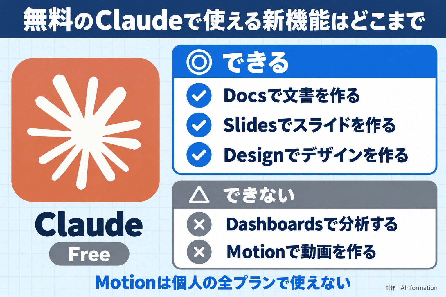 無料のClaudeで使える新機能はどこまで。Claude。Free。できる。Docsで文書を作る。Slidesでスライドを作る。Designでデザインを作る。できない。Dashboardsで分析する。Motionで動画を作る。Motionは個人の全プランで使えない。AInformation編集部が作ったイラスト図解（1本のできる／できない）
