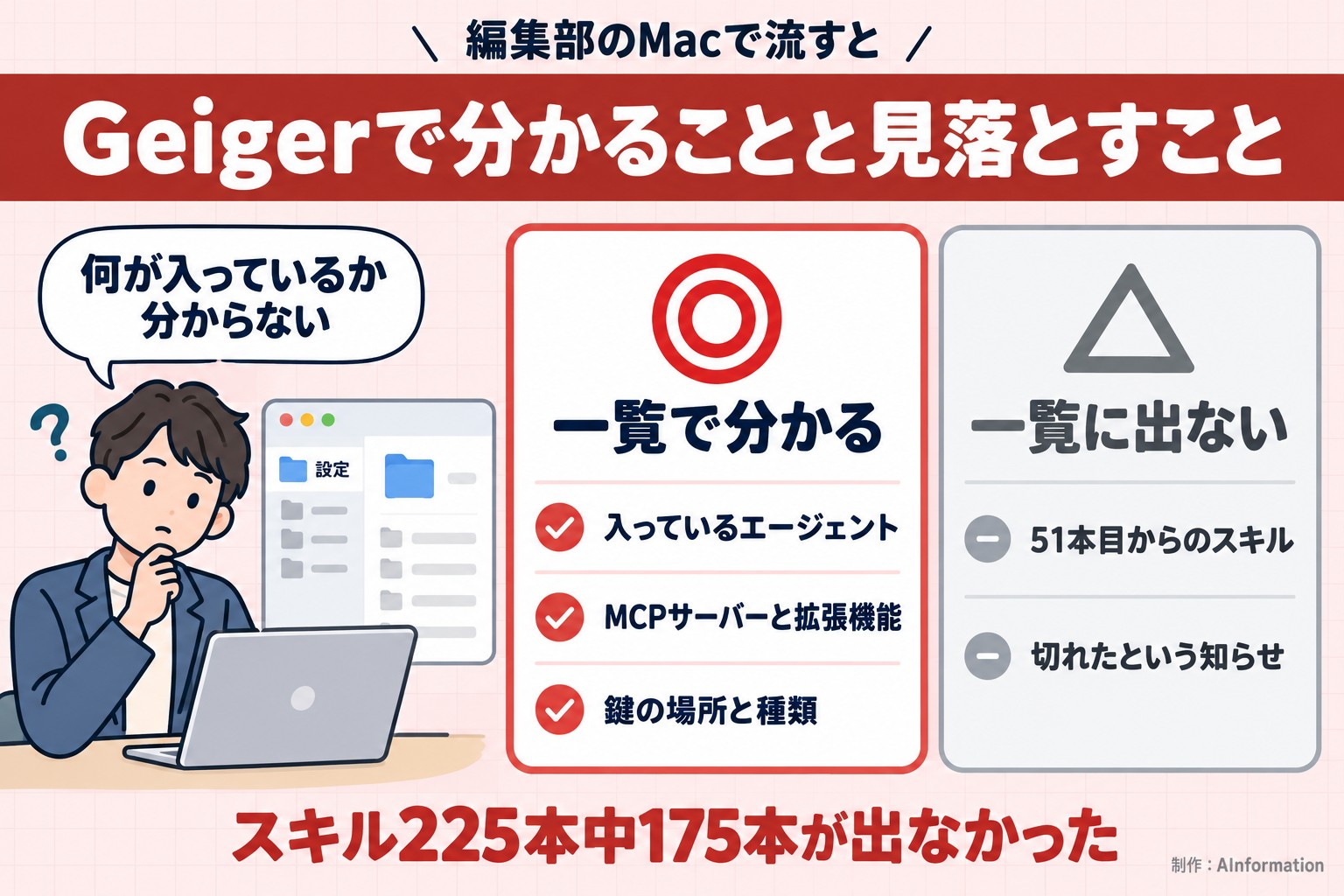 編集部のMacで流すと。Geigerで分かることと見落とすこと。何が入っているか分からない。一覧で分かる。入っているエージェント。MCPサーバーと拡張機能。鍵の場所と種類。一覧に出ない。51本目からのスキル。切れたという知らせ。スキル225本中175本が出なかった。AInformation編集部が作ったイラスト図解（人物の悩み＋◎△の2枚カード）