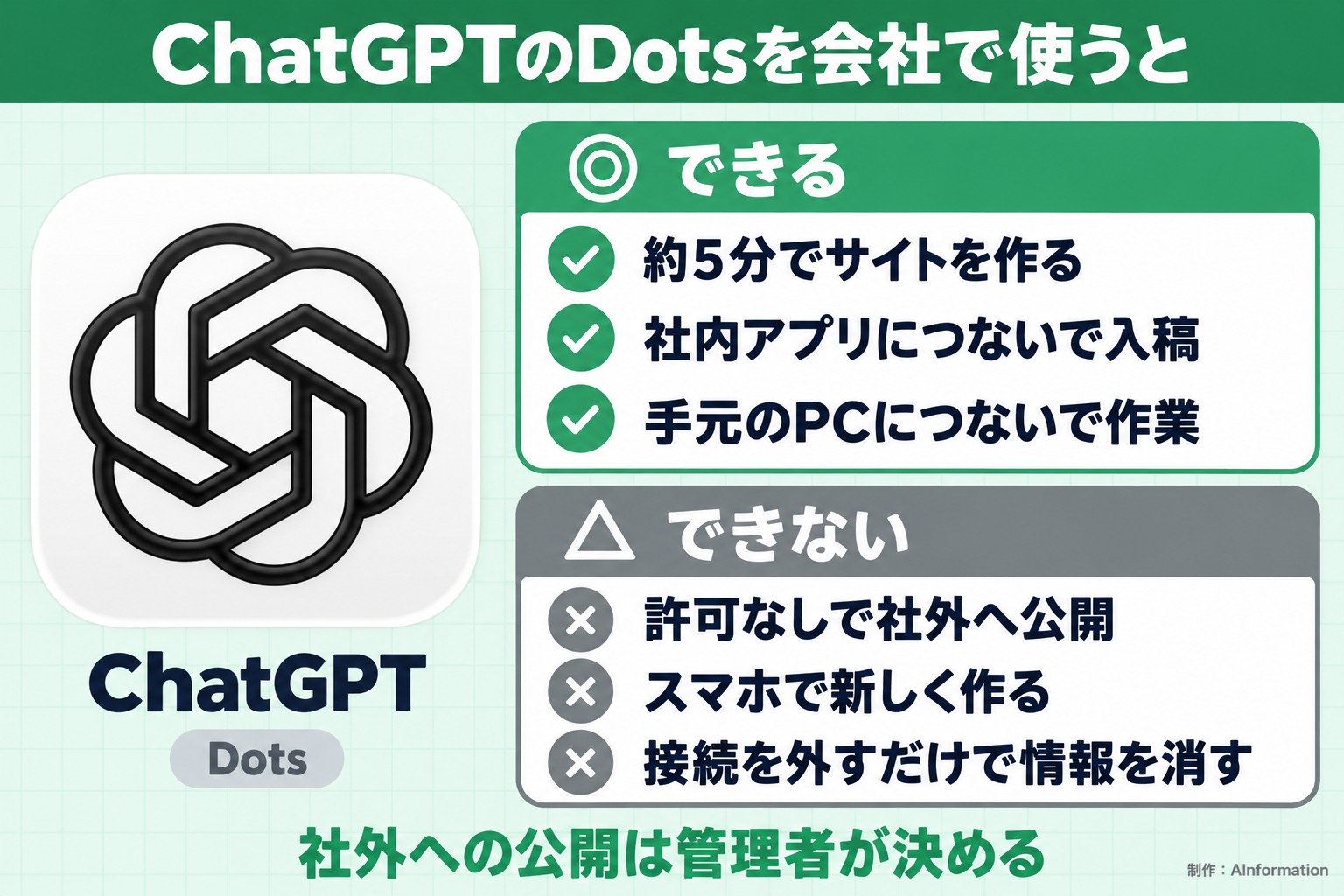 ChatGPTのDotsを会社で使うと。ChatGPT。Dots。できる。約5分でサイトを作る。社内アプリにつないで入稿。手元のPCにつないで作業。できない。許可なしで社外へ公開。スマホで新しく作る。接続を外すだけで情報を消す。社外への公開は管理者が決める。AInformation編集部が作ったイラスト図解（1本のできる／できない）