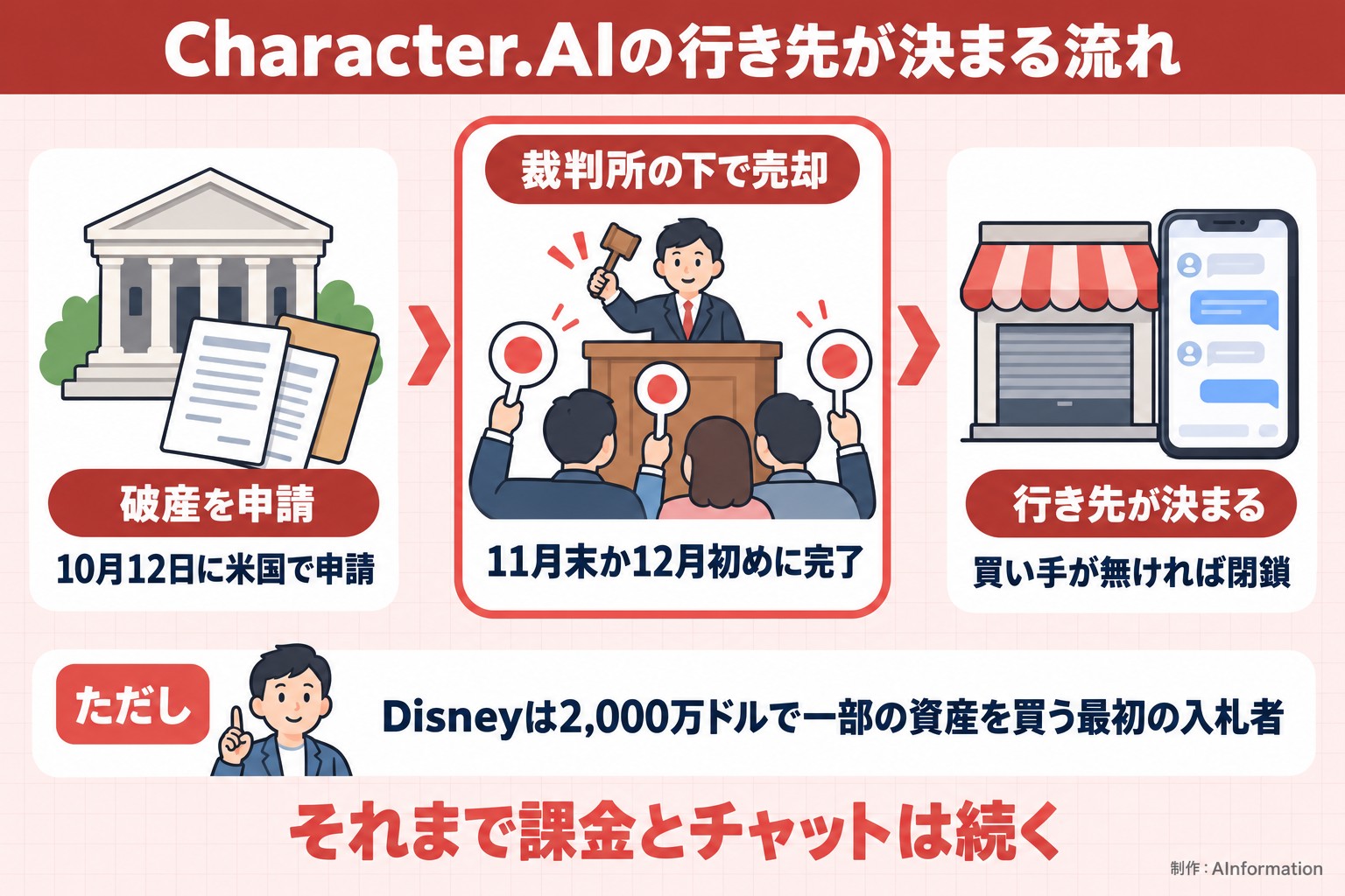 Character.AIの行き先が決まる流れ。破産を申請。10月12日に米国で申請。裁判所の下で売却。11月末か12月初めに完了。行き先が決まる。買い手が無ければ閉鎖。ただし Disneyは2,000万ドルで一部の資産を買う最初の入札者。それまで課金とチャットは続く。AInformation編集部が作ったイラスト図解（仕組みの矢印図（入口→仕組み→結果））