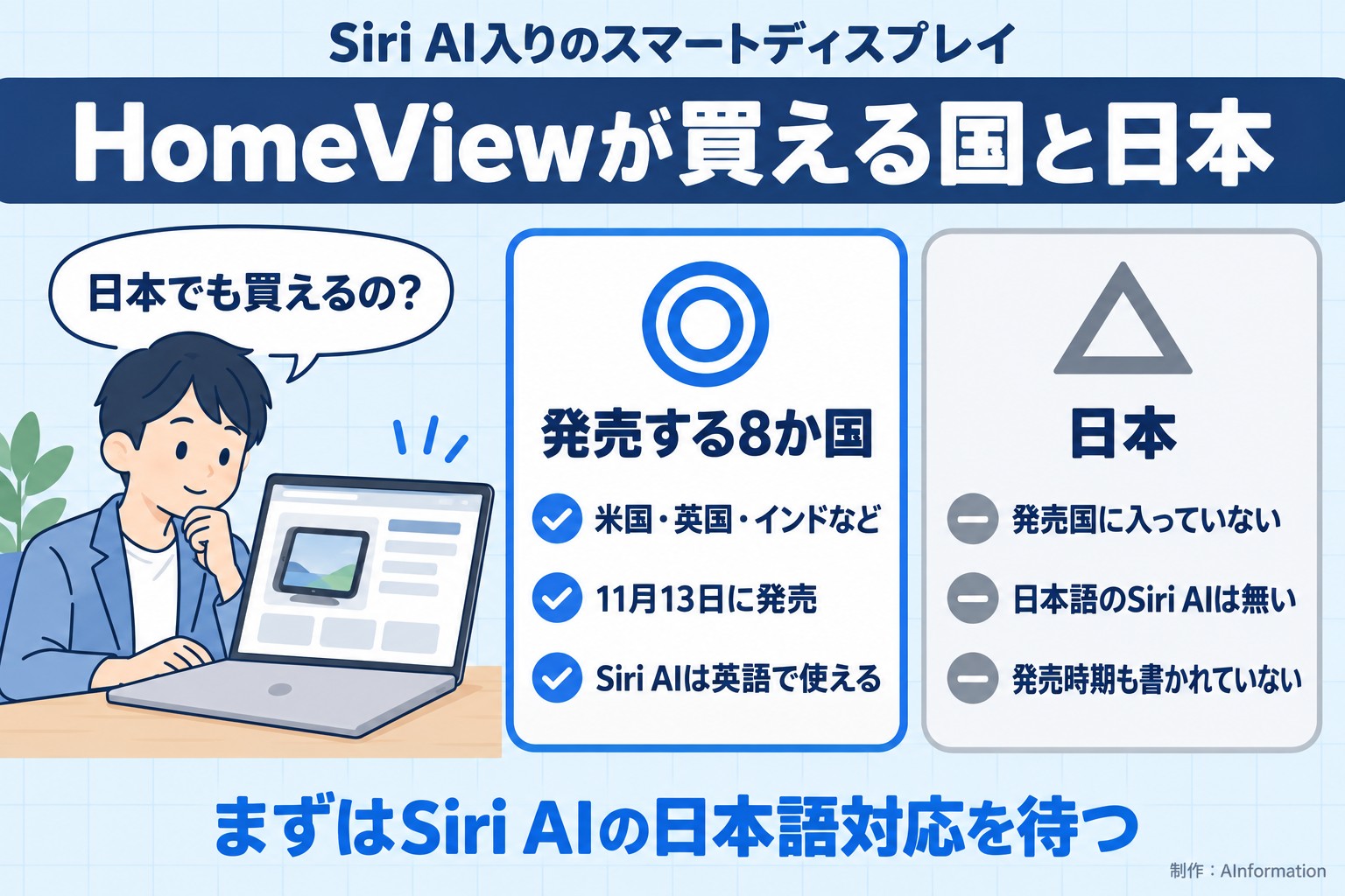 Siri AI入りのスマートディスプレイ。HomeViewが買える国と日本。日本でも買えるの？。発売する8か国。米国・英国・インドなど。11月13日に発売。Siri AIは英語で使える。日本。発売国に入っていない。日本語のSiri AIは無い。発売時期も書かれていない。まずはSiri AIの日本語対応を待つ。AInformation編集部が作ったイラスト図解（人物の悩み＋◎△の2枚カード）