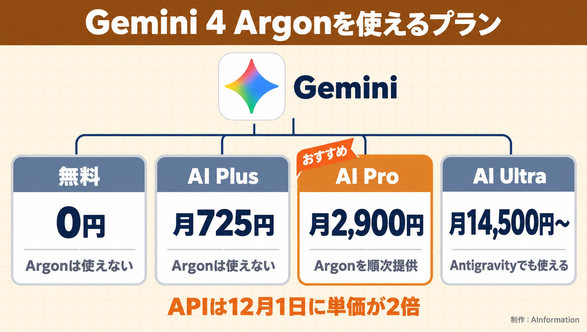 Gemini 4 Argonを使えるプラン。Gemini。無料。0円。Argonは使えない。AI Plus。月725円。Argonは使えない。AI Pro。月2,900円。Argonを順次提供。AI Ultra。月14,500円〜。Antigravityでも使える。おすすめ。APIは12月1日に単価が2倍。AInformation編集部が作ったイラスト図解（1本のプランの枝分かれ）