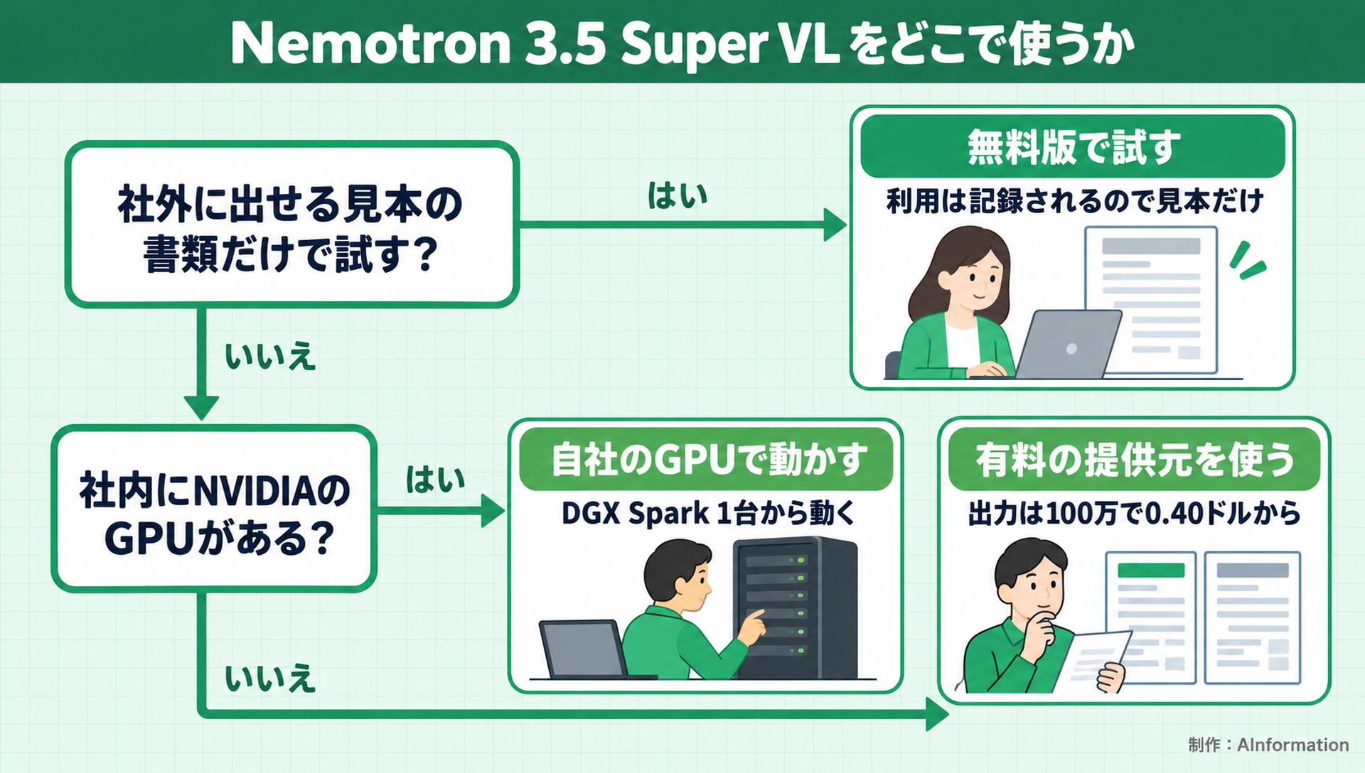 Nemotron 3.5 Super VLをどこで使うか。社外に出せる見本の書類だけで試す？。社内にNVIDIAのGPUがある？。無料版で試す。利用は記録されるので見本だけ。自社のGPUで動かす。DGX Spark 1台から動く。有料の提供元を使う。出力は100万で0.40ドルから。AInformation編集部が作ったイラスト図解（はい／いいえの判定）