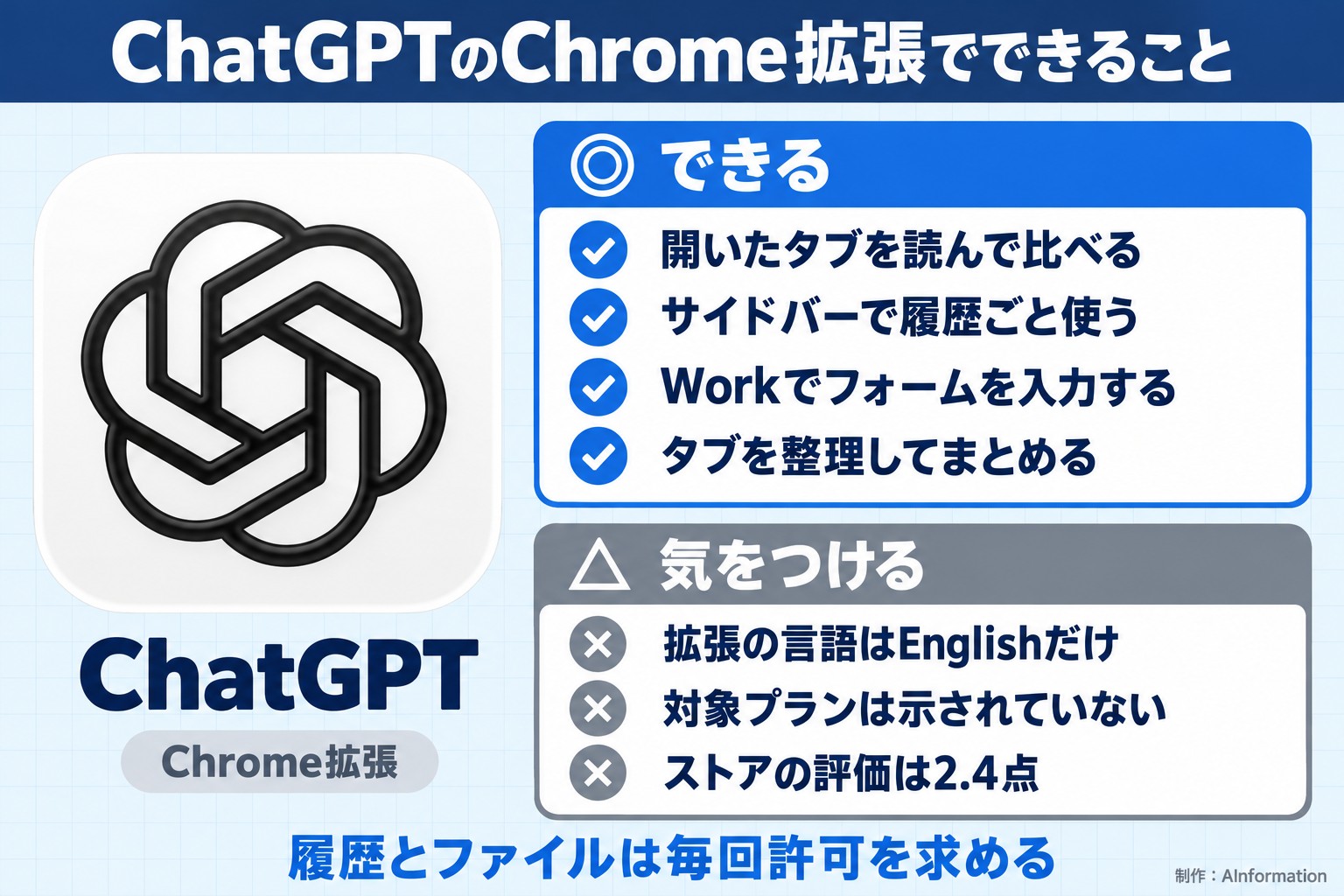 ChatGPTのChrome拡張でできること。ChatGPT。Chrome拡張。できる。開いたタブを読んで比べる。サイドバーで履歴ごと使う。Workでフォームを入力する。タブを整理してまとめる。気をつける。拡張の言語はEnglishだけ。対象プランは示されていない。ストアの評価は2.4点。履歴とファイルは毎回許可を求める。AInformation編集部が作ったイラスト図解（1本のできる／できない）