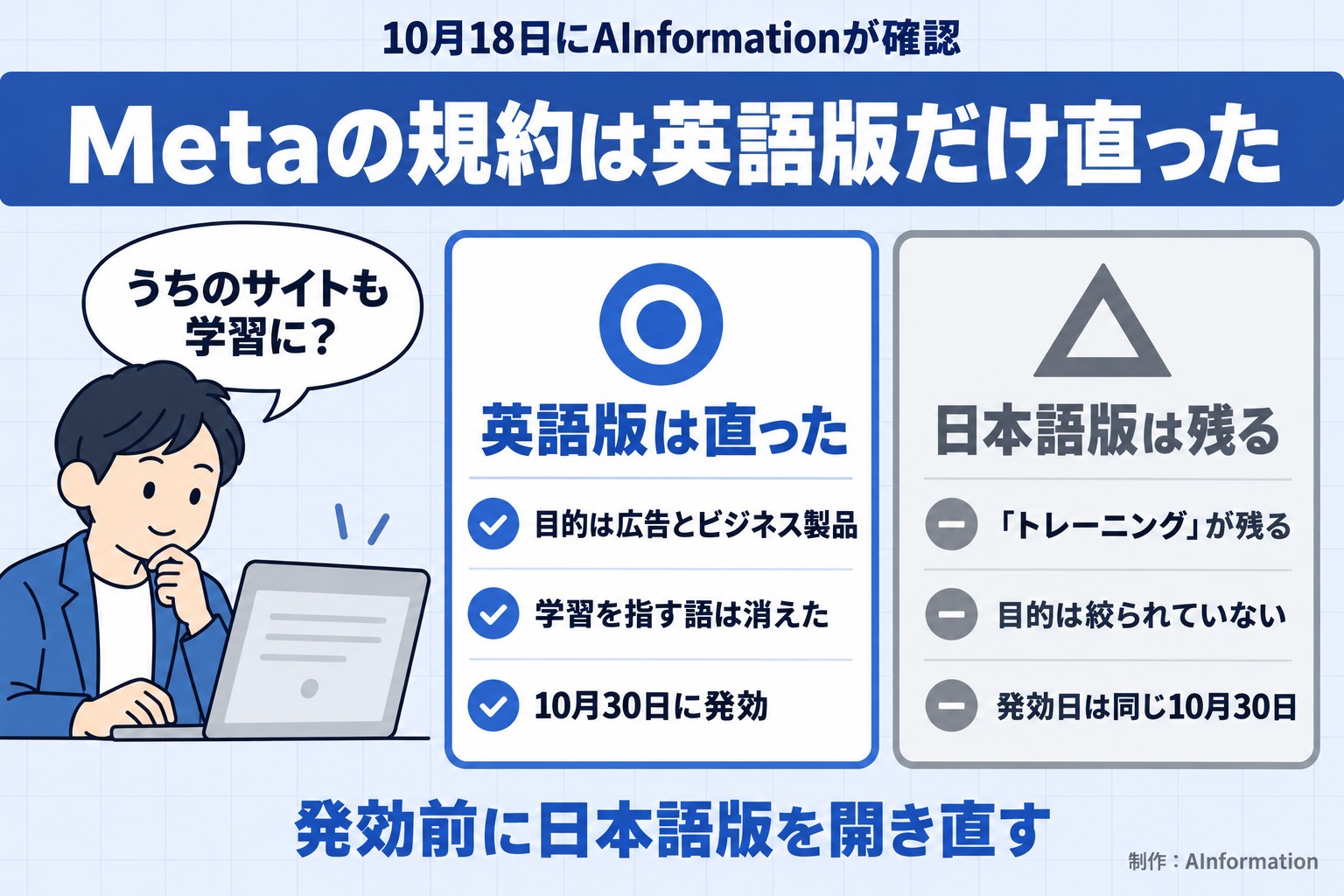 10月18日にAInformationが確認。Metaの規約は英語版だけ直った。うちのサイトも学習に？。英語版は直った。目的は広告とビジネス製品。学習を指す語は消えた。10月30日に発効。日本語版は残る。「トレーニング」が残る。目的は絞られていない。発効日は同じ10月30日。発効前に日本語版を開き直す。AInformation編集部が作ったイラスト図解（人物の悩み＋◎△の2枚カード）