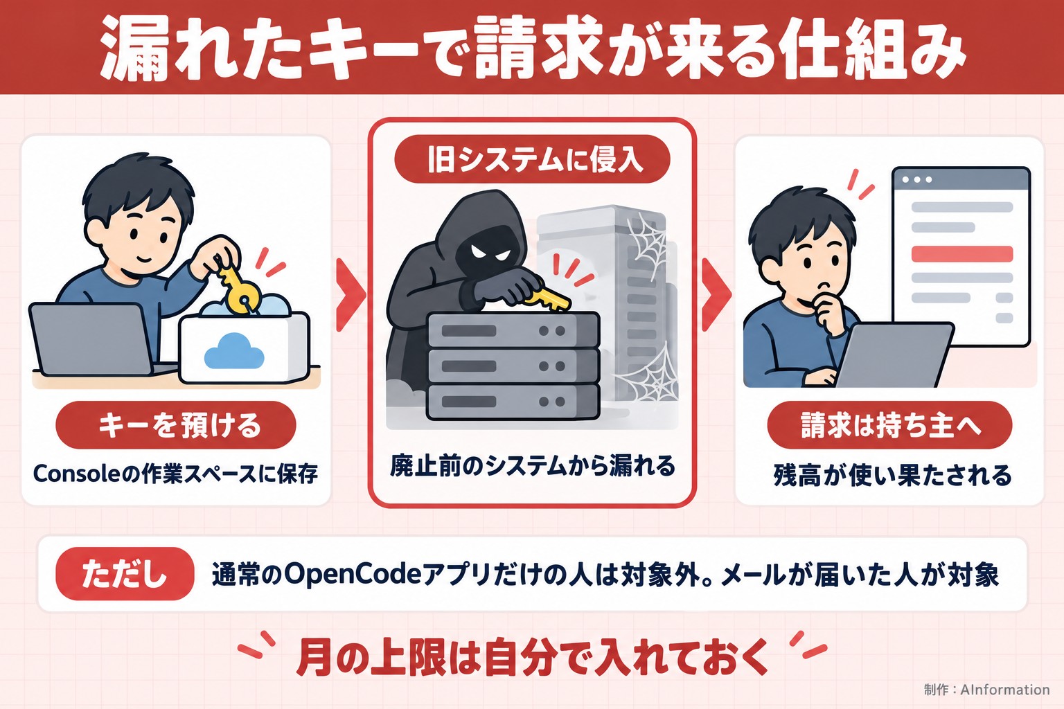 漏れたキーで請求が来る仕組み。キーを預ける。Consoleの作業スペースに保存。旧システムに侵入。廃止前のシステムから漏れる。請求は持ち主へ。残高が使い果たされる。ただし 通常のOpenCodeアプリだけの人は対象外。メールが届いた人が対象。月の上限は自分で入れておく。AInformation編集部が作ったイラスト図解（仕組みの矢印図（入口→仕組み→結果））