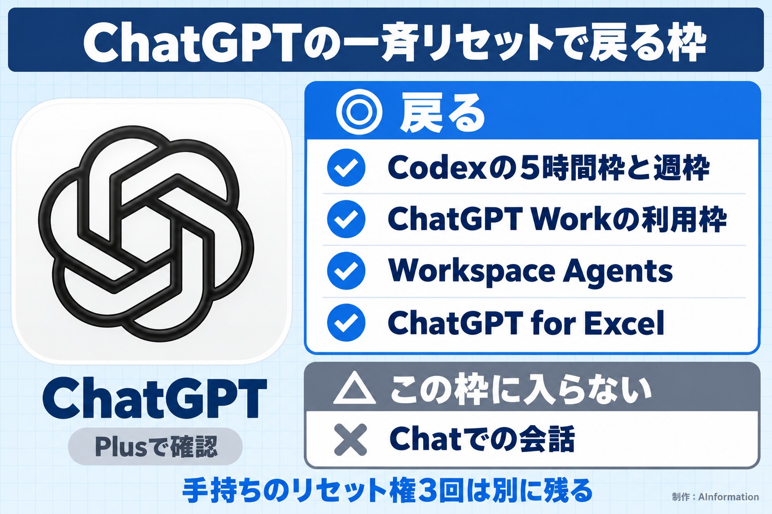 ChatGPTの一斉リセットで戻る枠。ChatGPT。Plusで確認。戻る。Codexの5時間枠と週枠。ChatGPT Workの利用枠。Workspace Agents。ChatGPT for Excel。この枠に入らない。Chatでの会話。手持ちのリセット権3回は別に残る。AInformation編集部が作ったイラスト図解（1本のできる／できない）