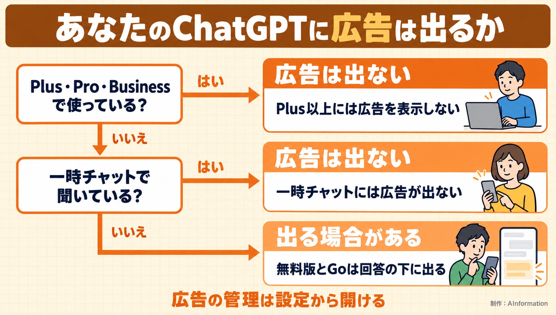 あなたのChatGPTに広告は出るか。Plus・Pro・Businessで使っている？。一時チャットで聞いている？。広告は出ない。Plus以上には広告を表示しない。広告は出ない。一時チャットには広告が出ない。出る場合がある。無料版とGoは回答の下に出る。広告の管理は設定から開ける。AInformation編集部が作ったイラスト図解（はい／いいえの判定）