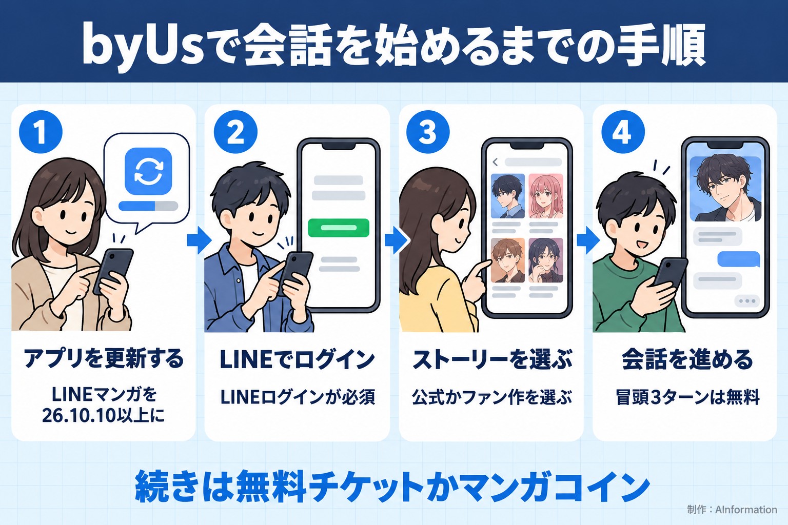 byUsで会話を始めるまでの手順。アプリを更新する。LINEマンガを26.10.10以上に。LINEでログイン。LINEログインが必須。ストーリーを選ぶ。公式かファン作を選ぶ。会話を進める。冒頭3ターンは無料。続きは無料チケットかマンガコイン。AInformation編集部が作ったイラスト図解（横並びの手順コマ）