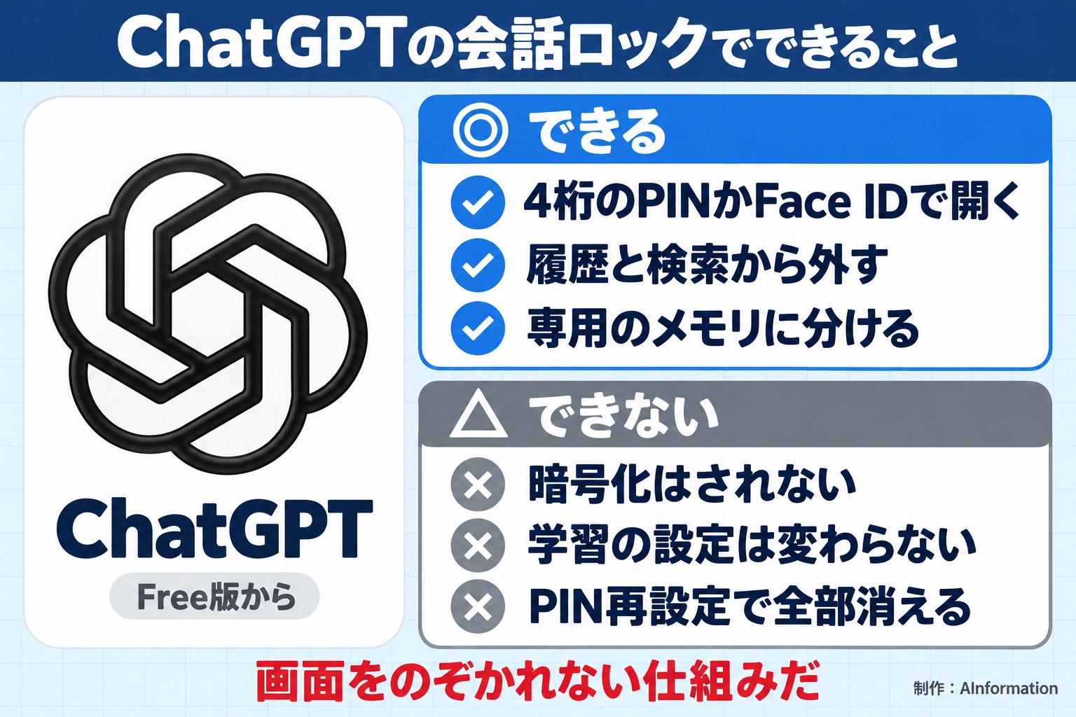 ChatGPTの会話ロックでできること。ChatGPT。Free版から。できる。4桁のPINかFace IDで開く。履歴と検索から外す。専用のメモリに分ける。できない。暗号化はされない。学習の設定は変わらない。PIN再設定で全部消える。画面をのぞかれない仕組みだ。AInformation編集部が作ったイラスト図解（1本のできる／できない）