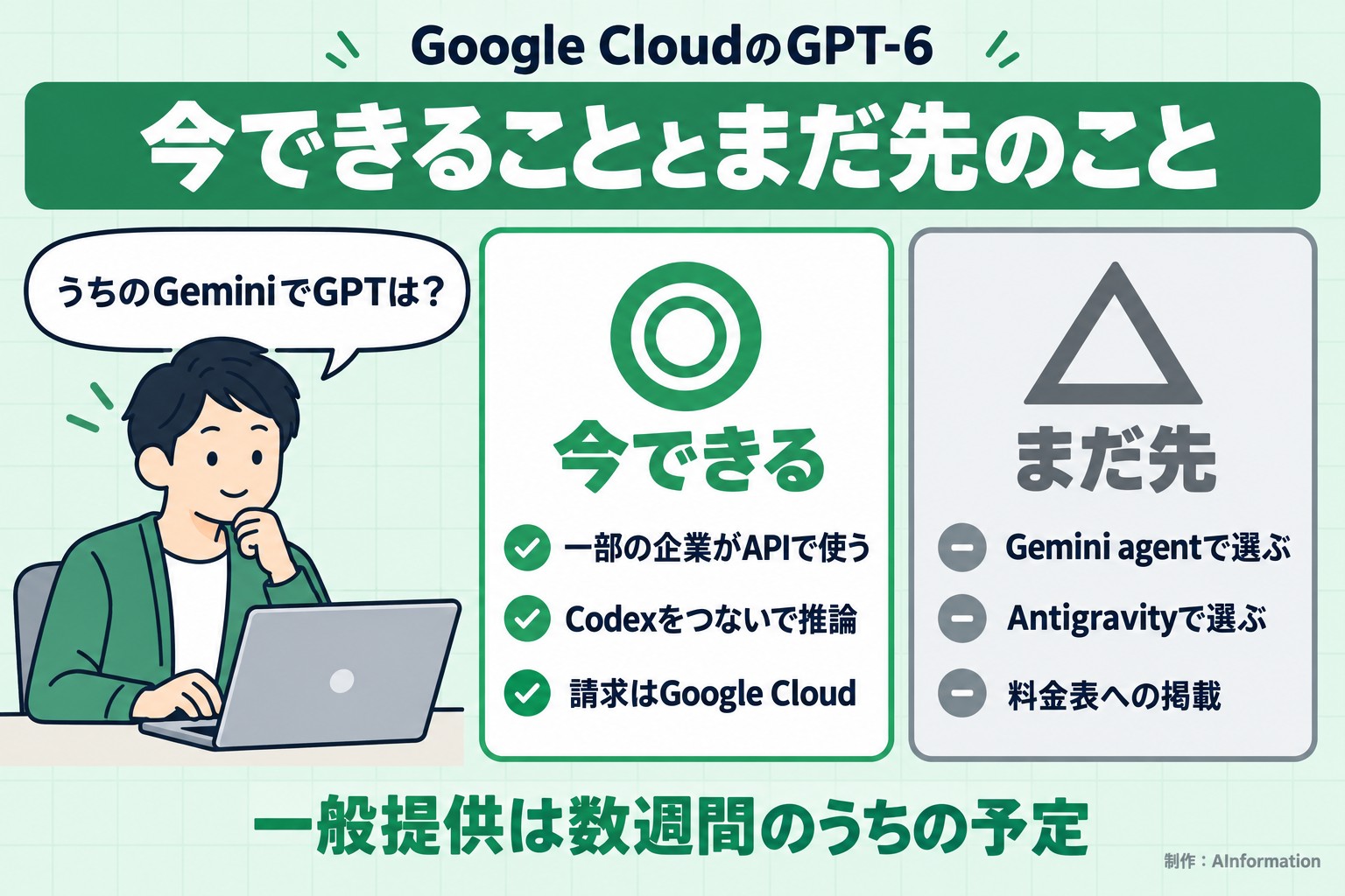 Google CloudのGPT-6。今できることとまだ先のこと。うちのGeminiでGPTは？。今できる。一部の企業がAPIで使う。Codexをつないで推論。請求はGoogle Cloud。まだ先。Gemini agentで選ぶ。Antigravityで選ぶ。料金表への掲載。一般提供は数週間のうちの予定。AInformation編集部が作ったイラスト図解（人物の悩み＋◎△の2枚カード）