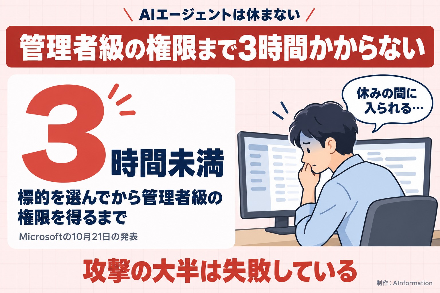 AIエージェントは休まない。管理者級の権限まで3時間かからない。3時間未満。標的を選んでから管理者級の権限を得るまで。Microsoftの10月21日の発表。休みの間に入られる…。攻撃の大半は失敗している。AInformation編集部が作ったイラスト図解（数字1つのヒーロー＋人物）